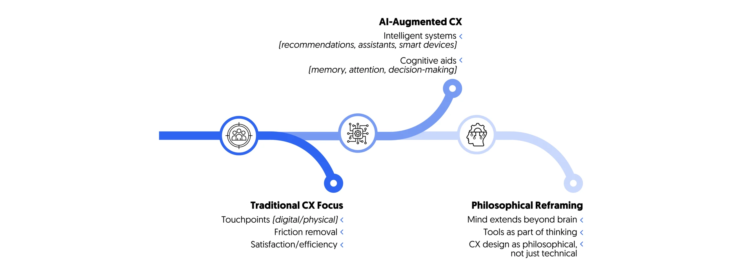 a timeline for designing cognitive CX