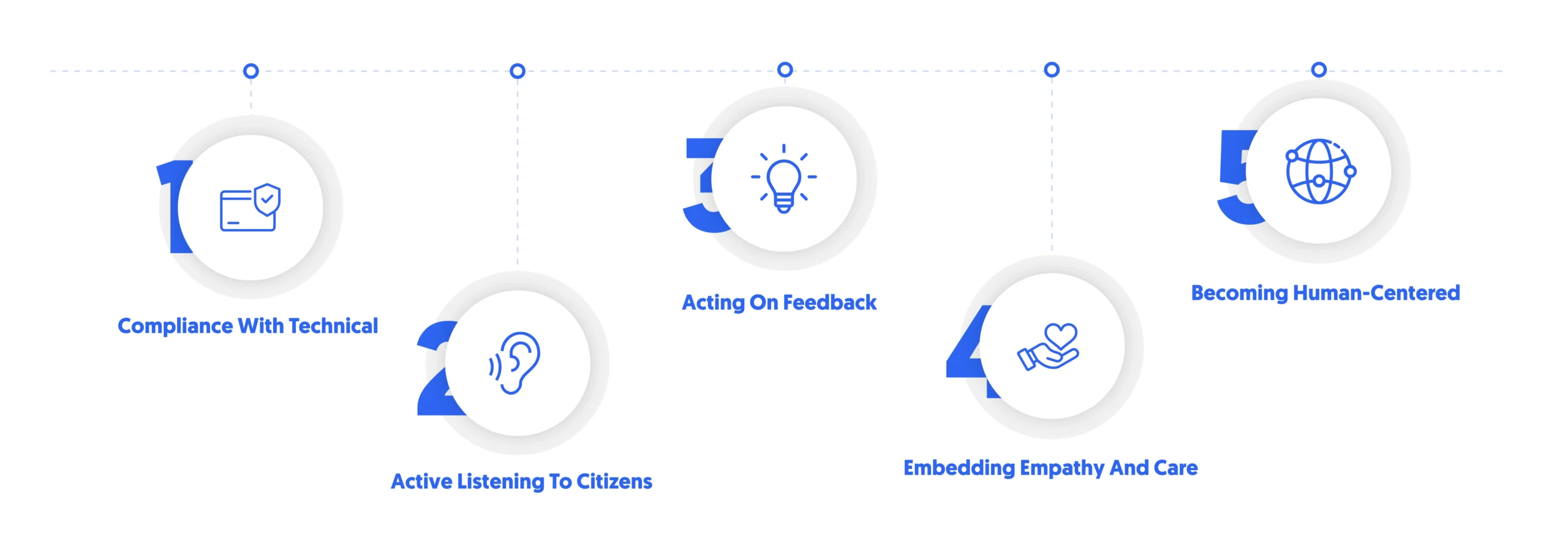 experience measurement becomes a model for human-centered public service, and in doing so demonstrates the following values