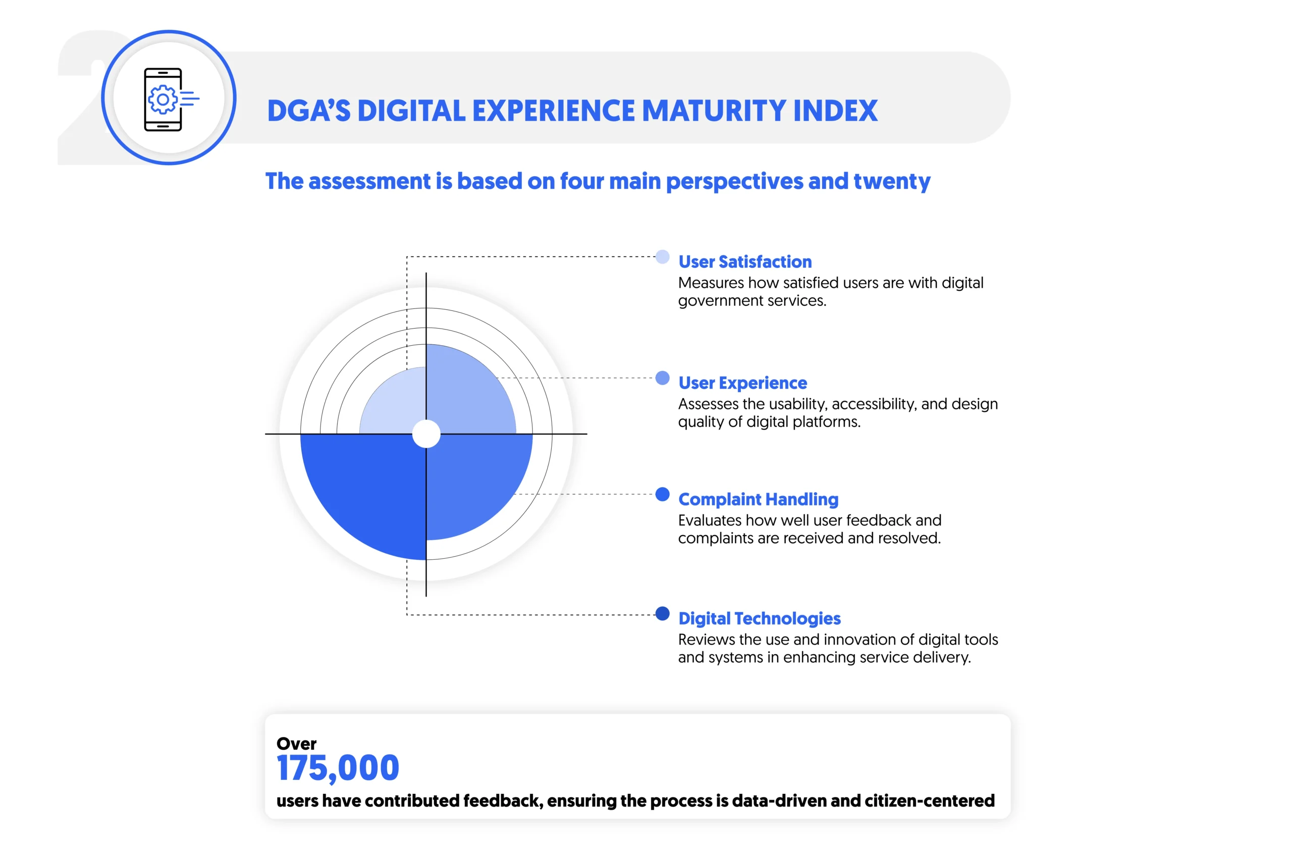 the DGA's digital experience maturity index focuses on four main perspectives 