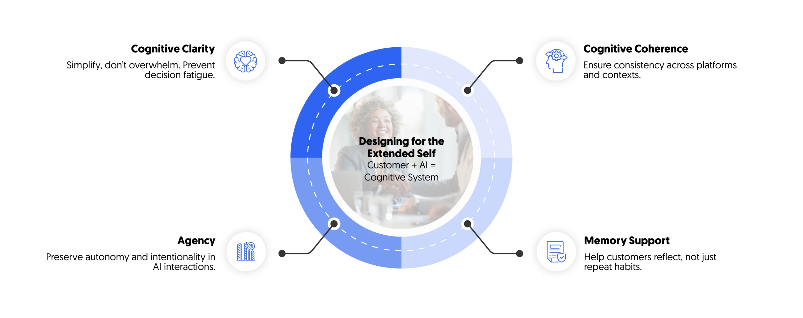 key elements to consider when designing for the extended self in CX