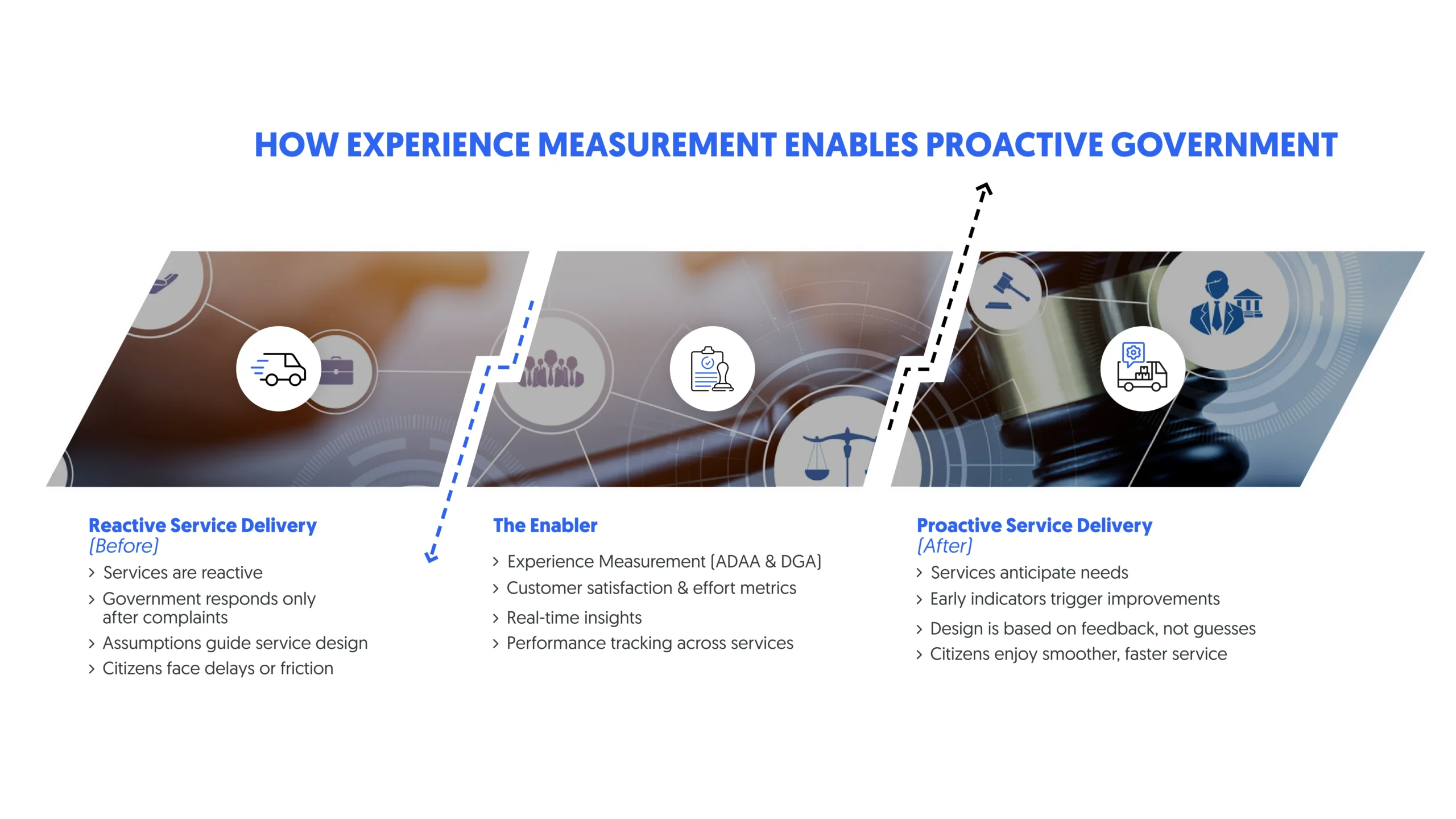 a shift from reactive service delivery to proactive engagement in experience measurement