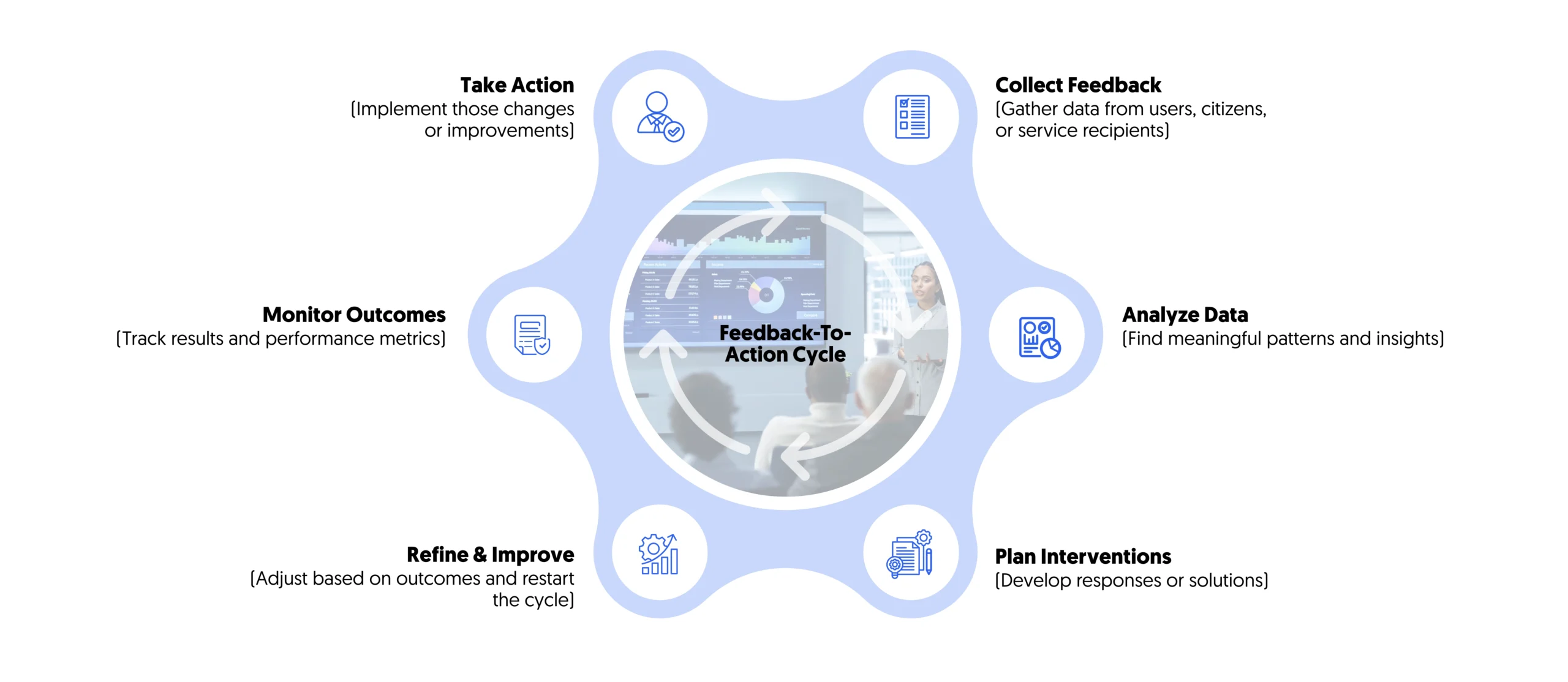 building feedback-to-action cycles in service planning helps build credibility and internal confidence, leading to leadership in experience measurement