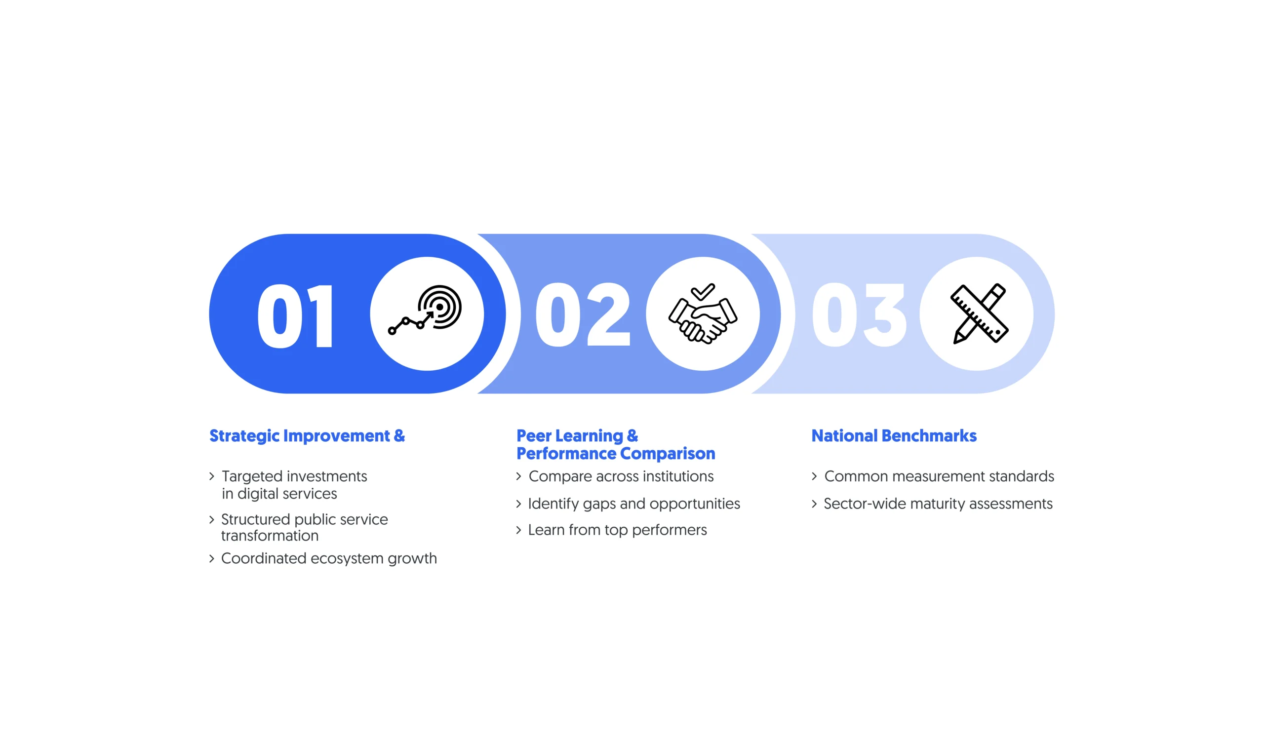 both ADAA and DGA frameworks bring structure to the complexity of public service transformation in experience measurement