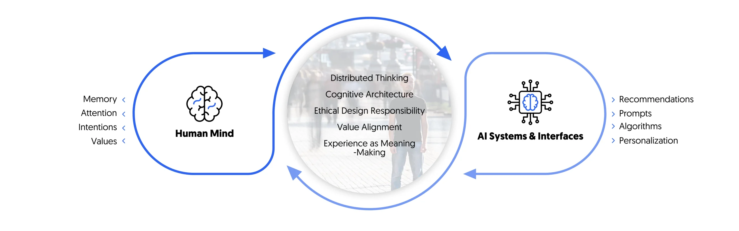 the relationship between human cognition and AI systems in CX design