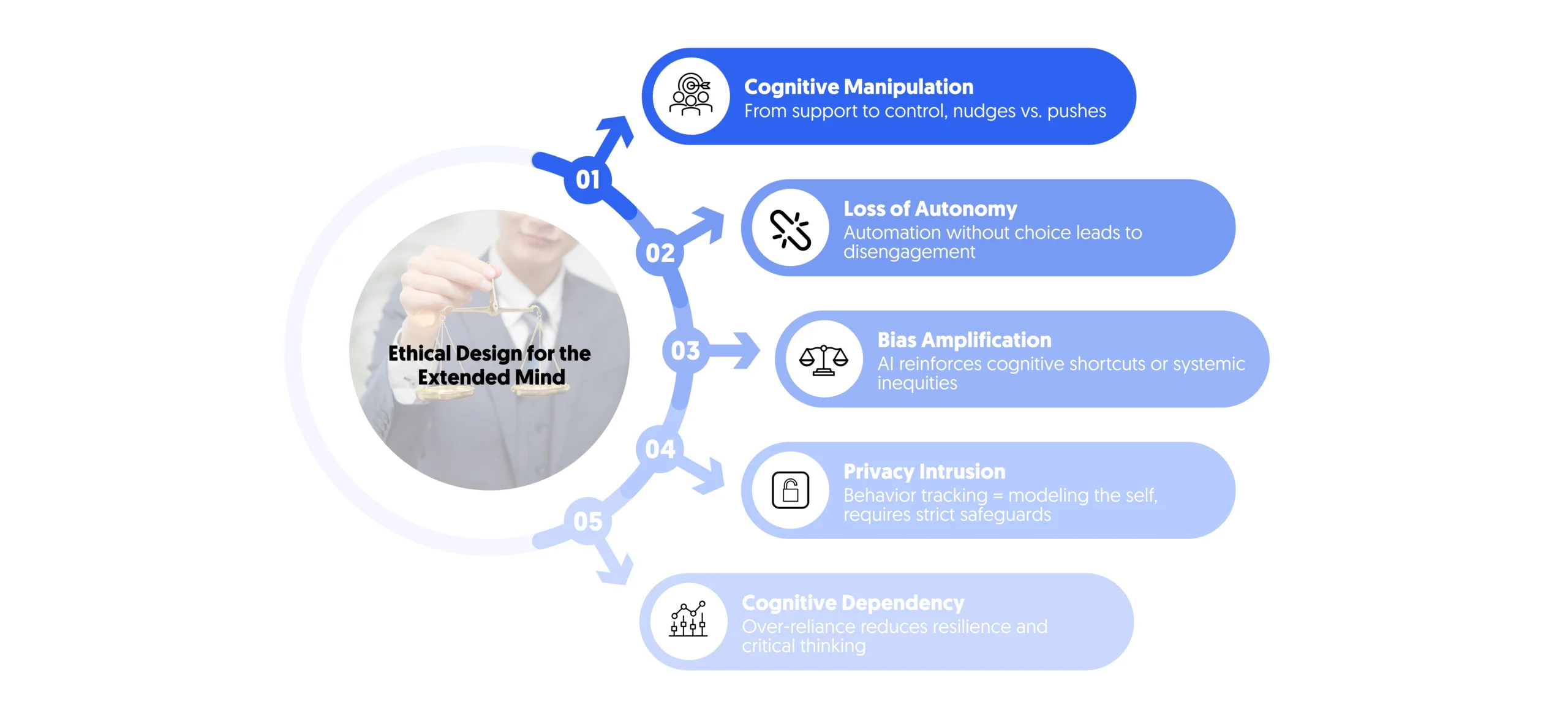 Risks and ethical consideration for AI in CX