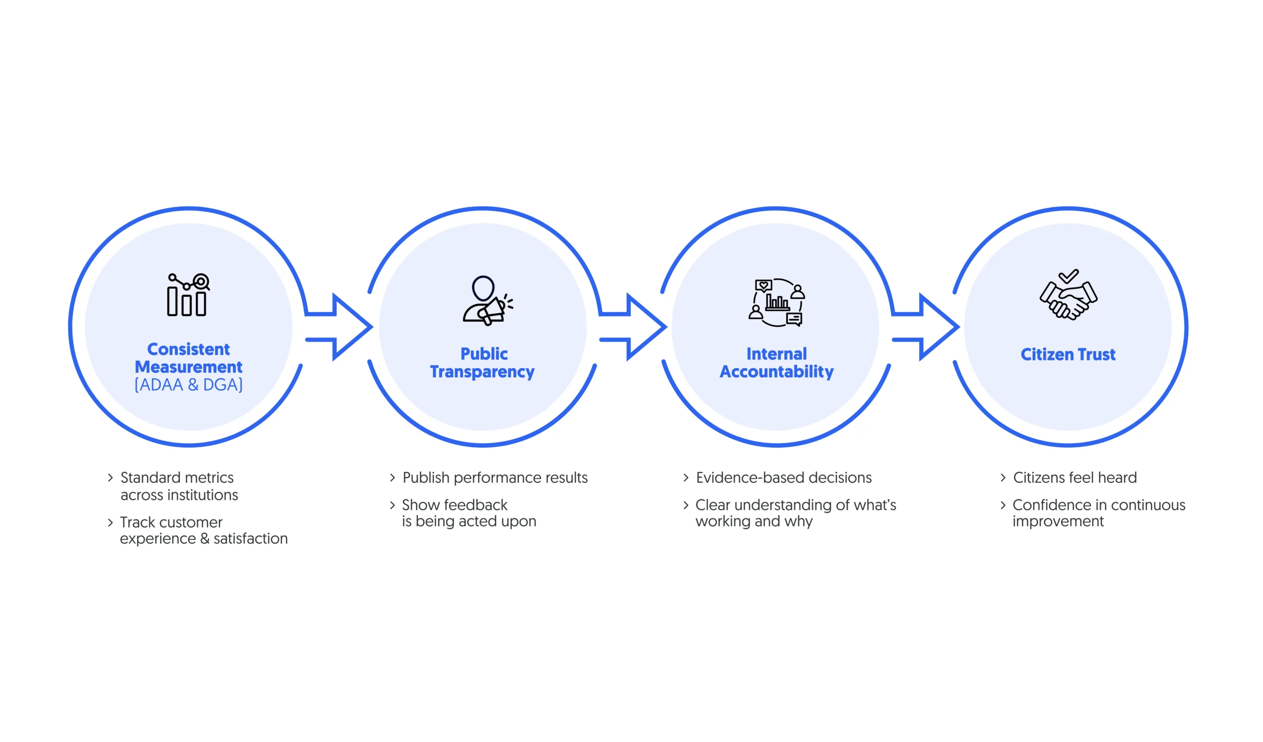 Both ADAA and DGA frameworks promote transparency in experience by design