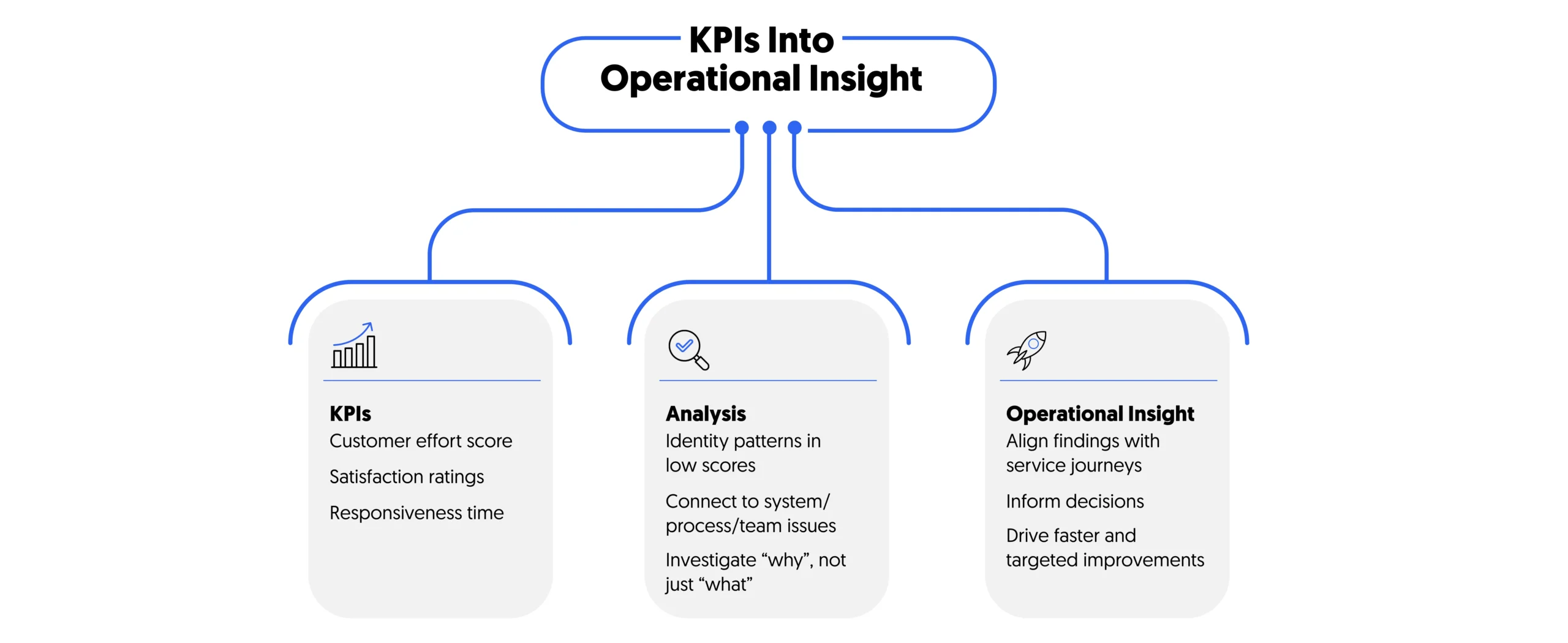 institutions can analyze these metrics and align them with service journeys, to develop their KPIs into operational insights in experience by design