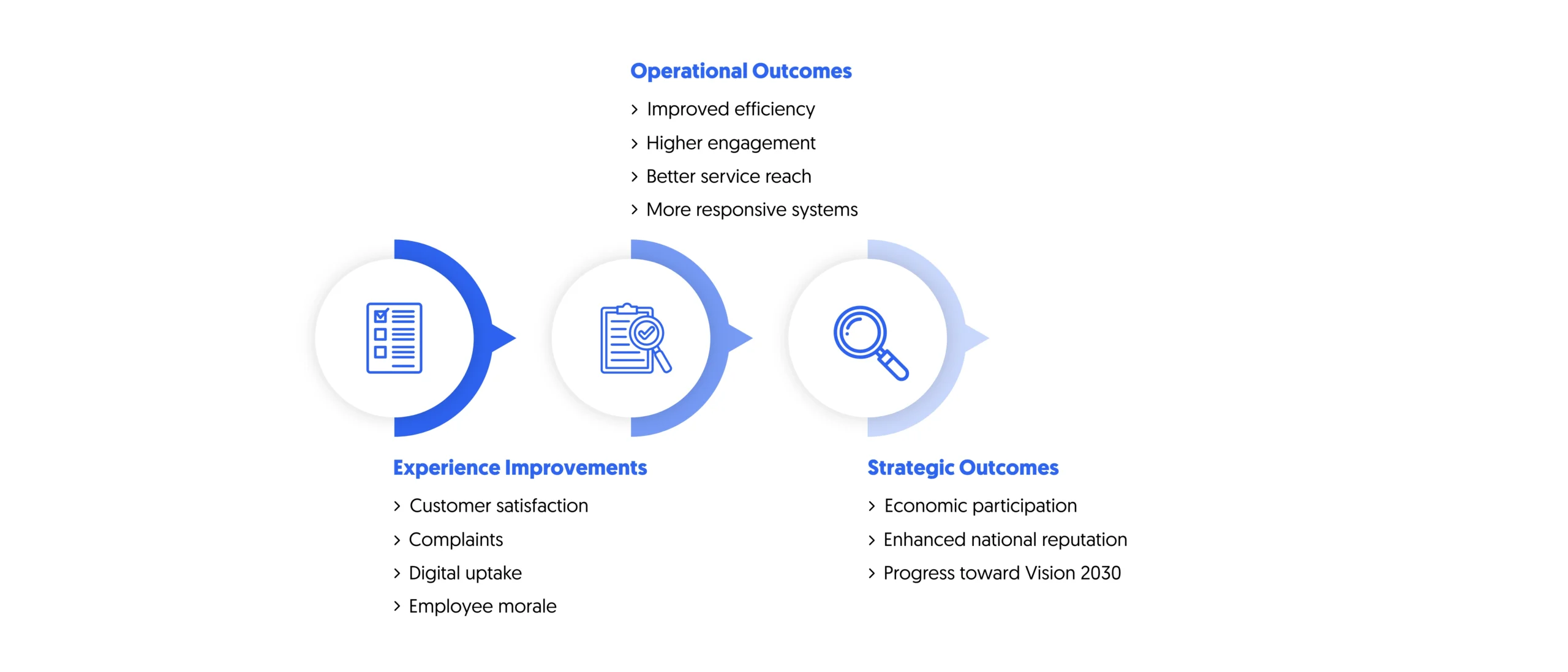 ADAA and DGA frameworks link service experience improvements to strategic and operational outcomes