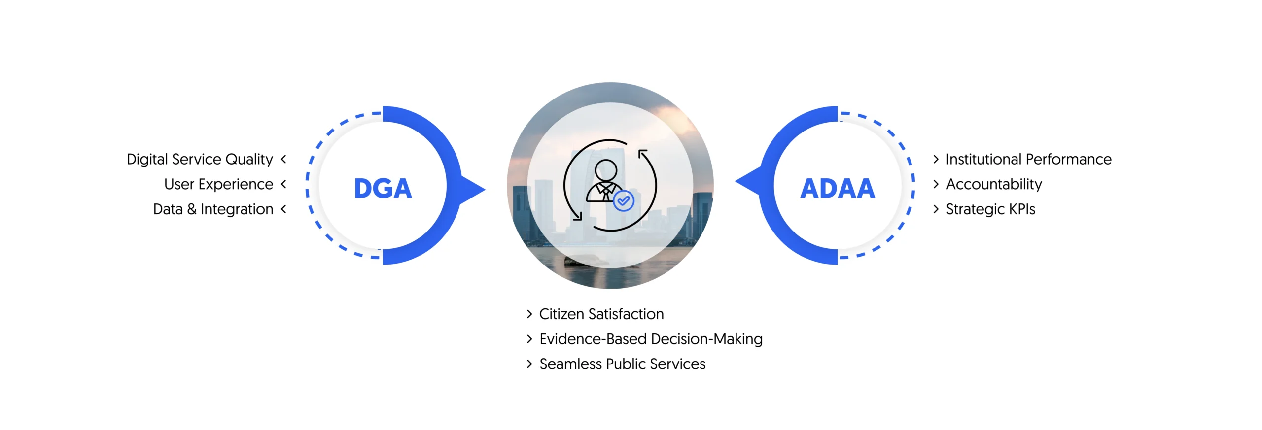 both ADAA and DGA have developed their own measurement model for evaluating experience criteria