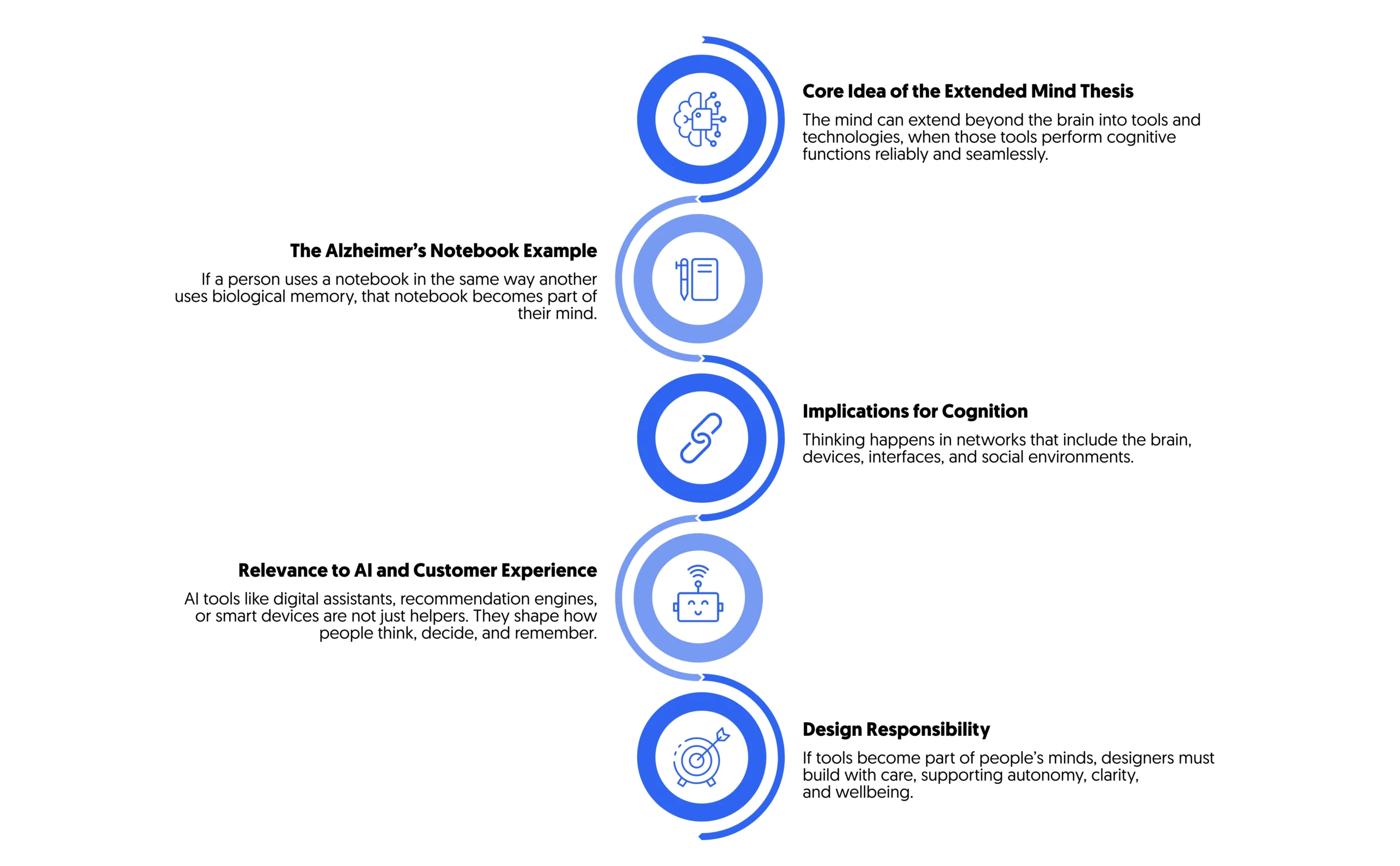 these are key conceptual pillars used to explain the extended mind thesis in relation to AI and CX