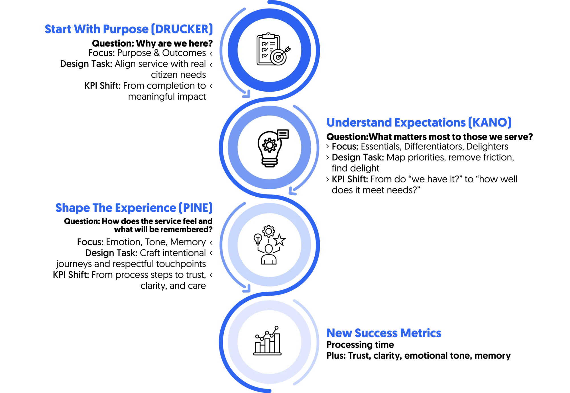 Pine, Drucker, Kano and citizen experience