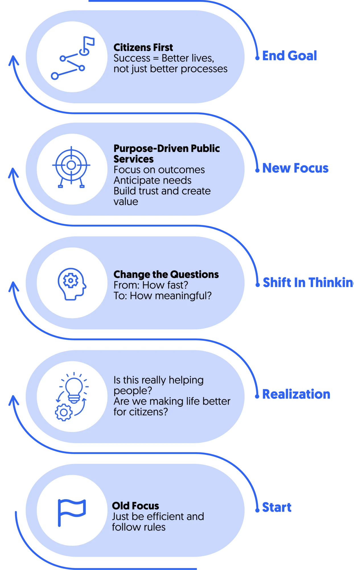 Drucker vs Kano and Pine in redesigning public services