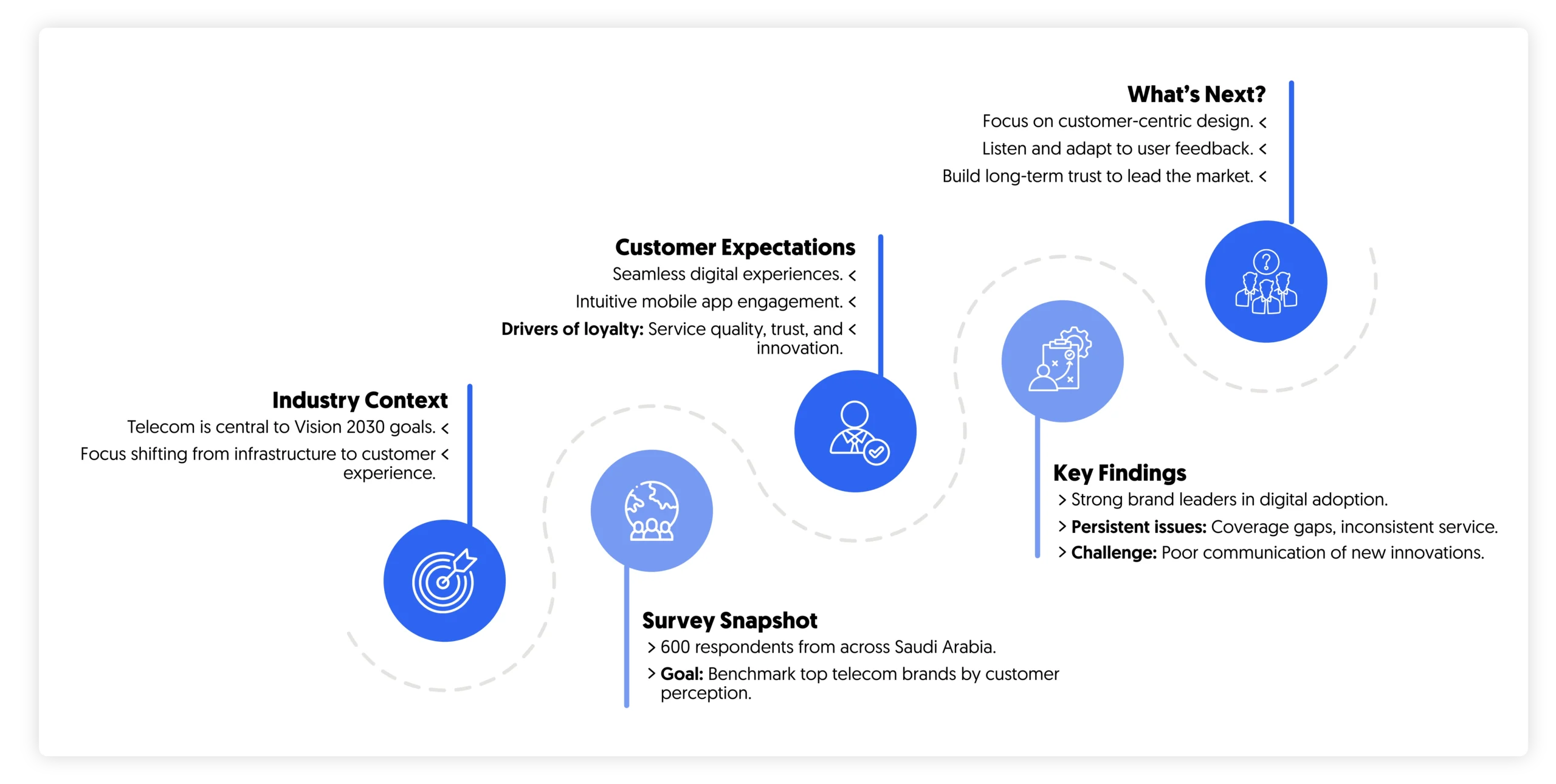 Telecom survey KSA highlights