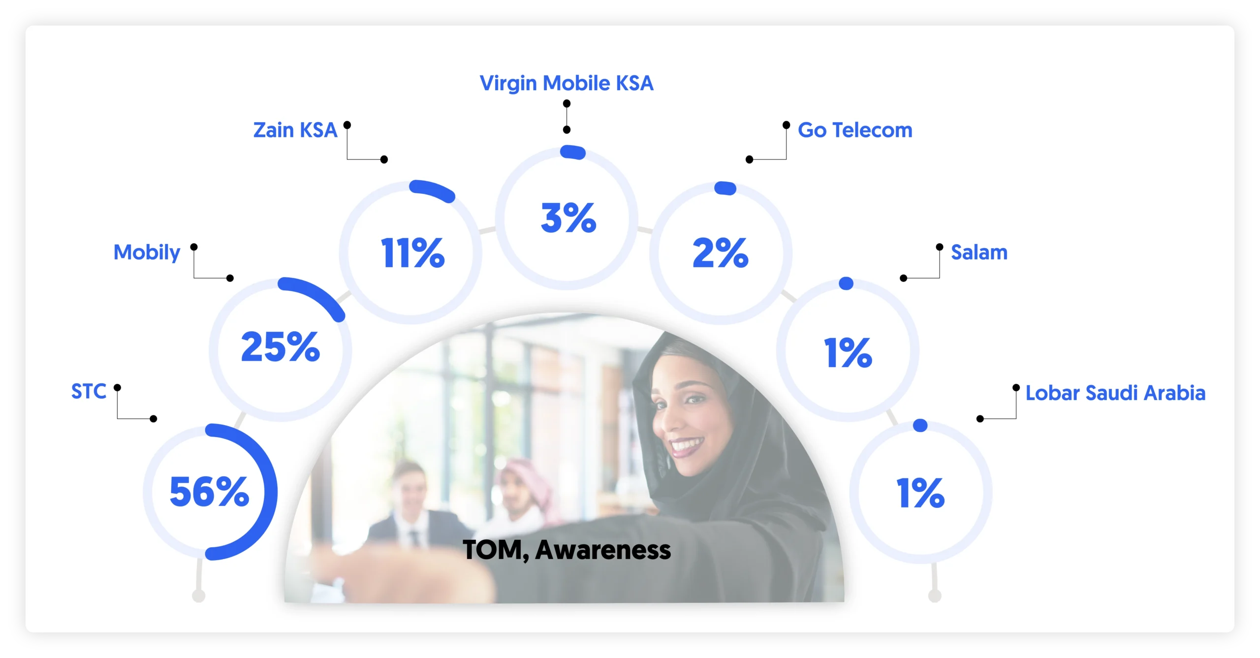 TOM awareness telecom KSA