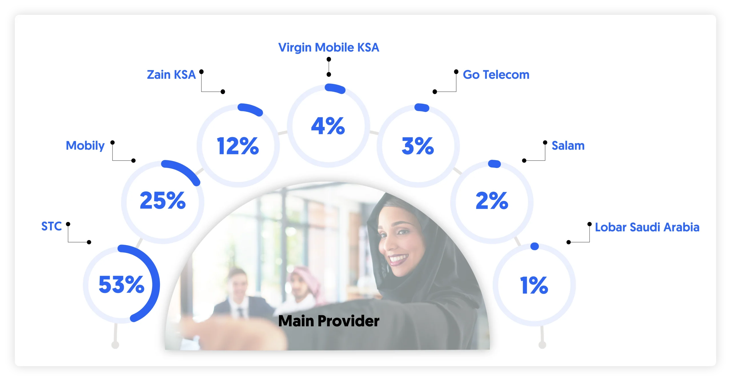 Main provider for telecom KSA