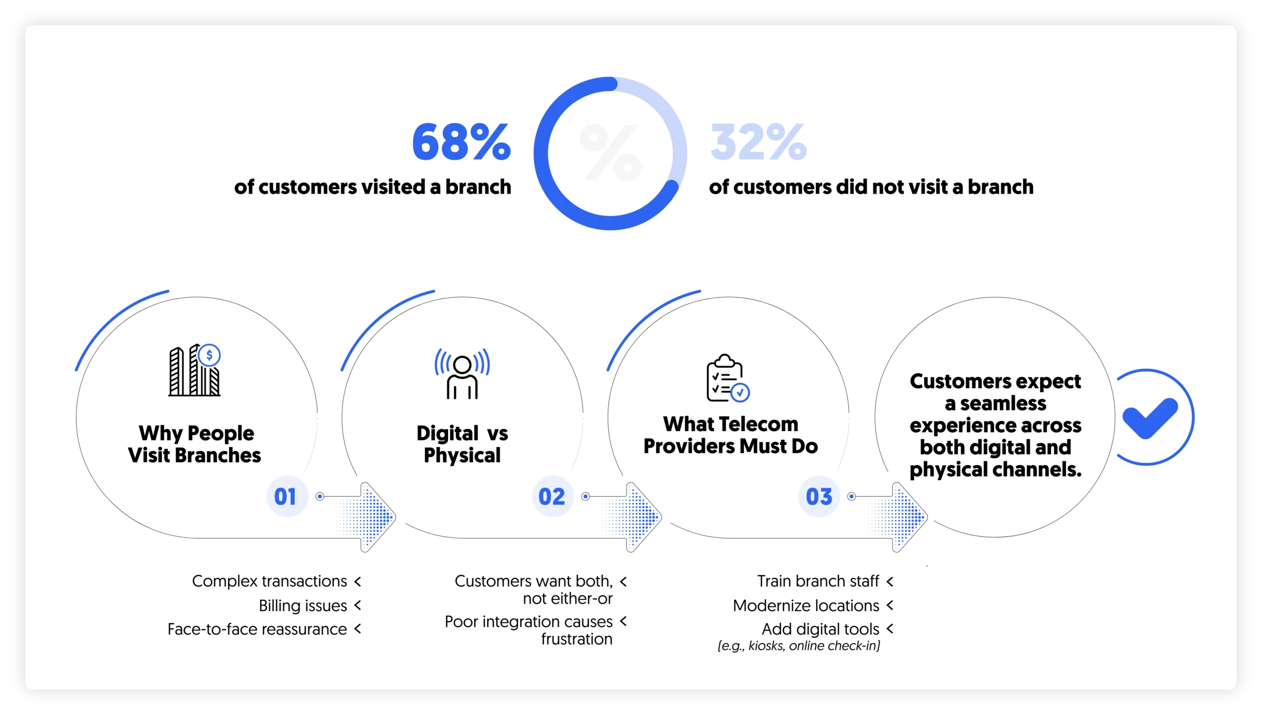 importance of physical branches in telecom ksa