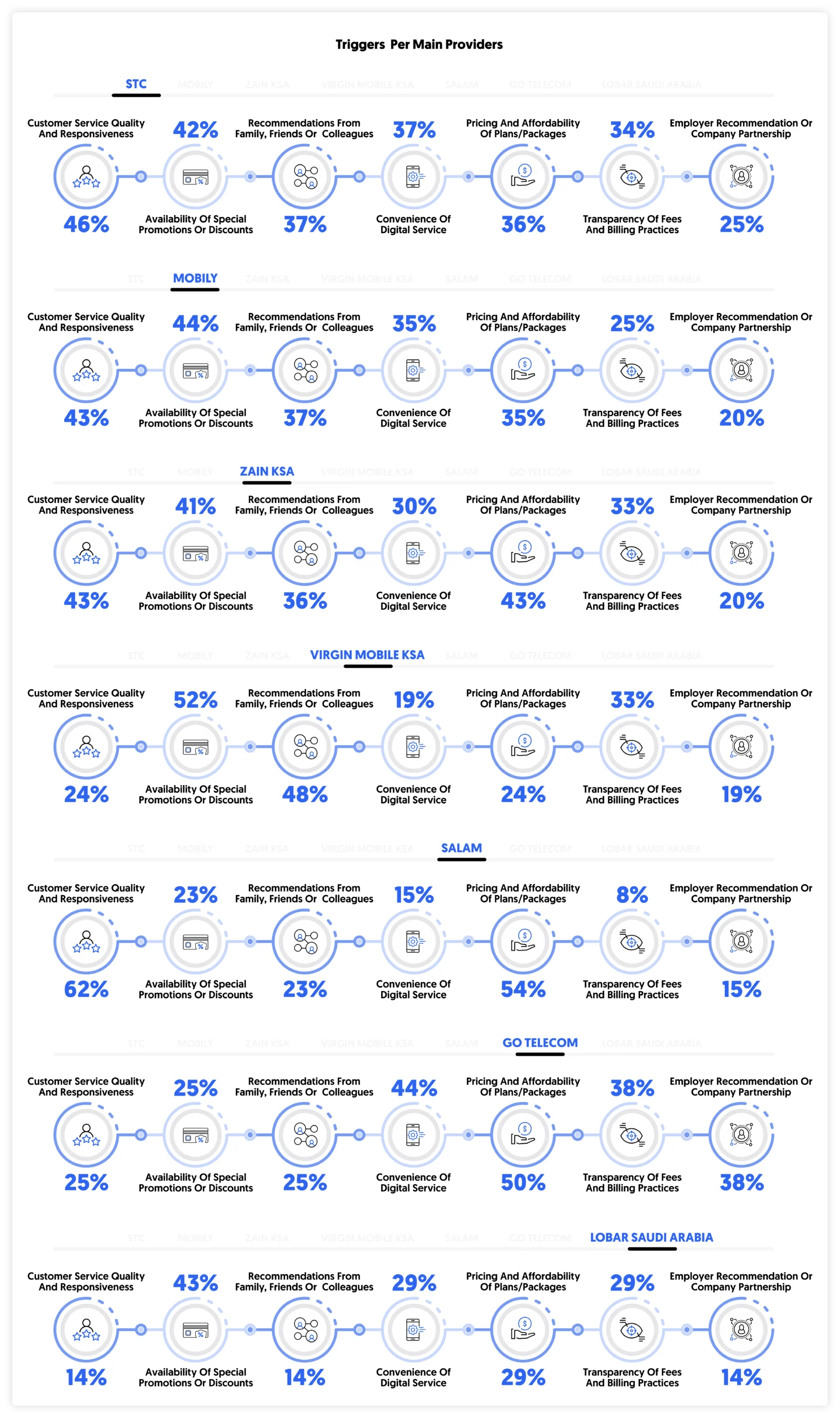 triggers per main telecom provider