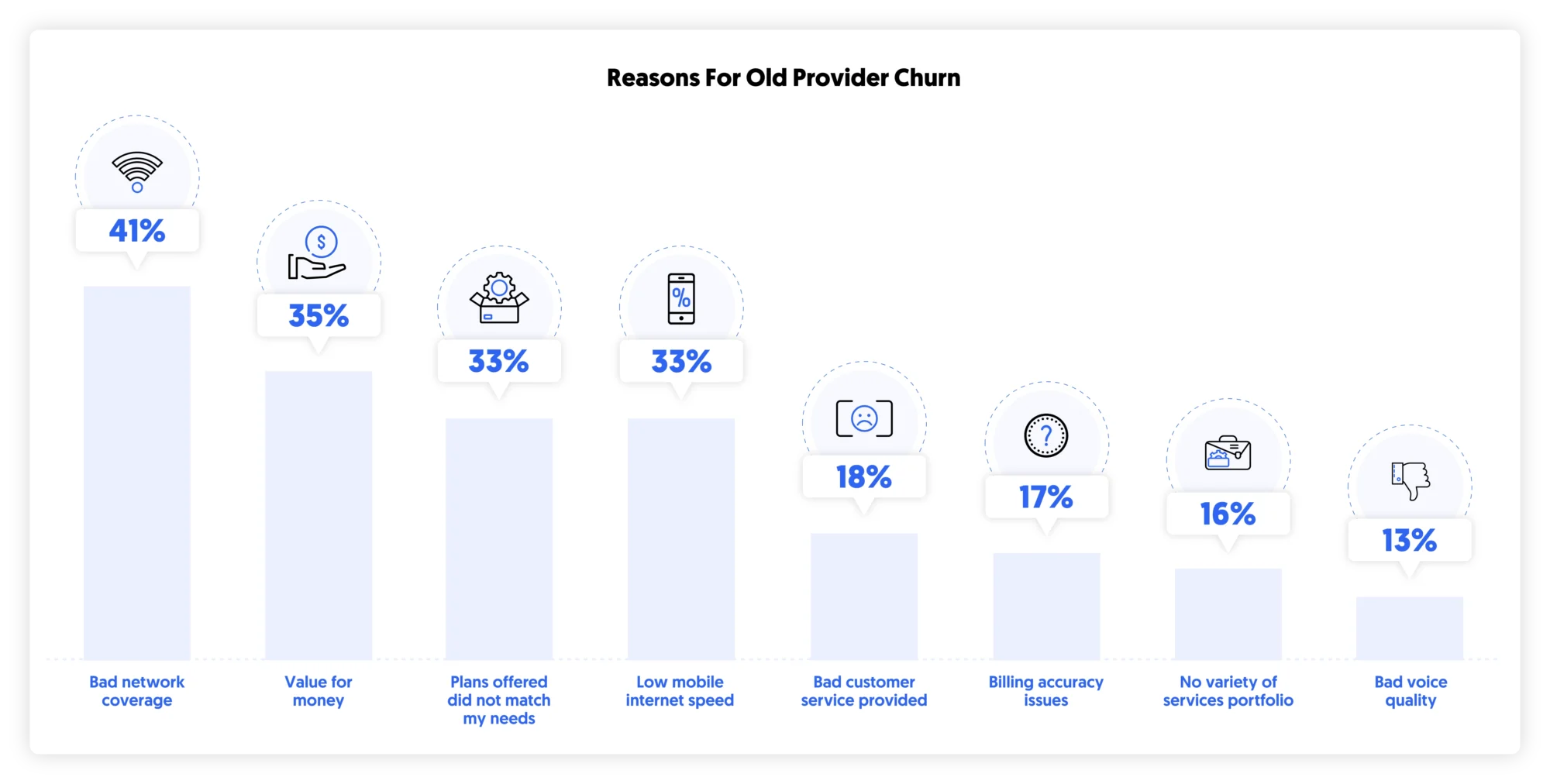 reasons for old provider churn in telecom KSA