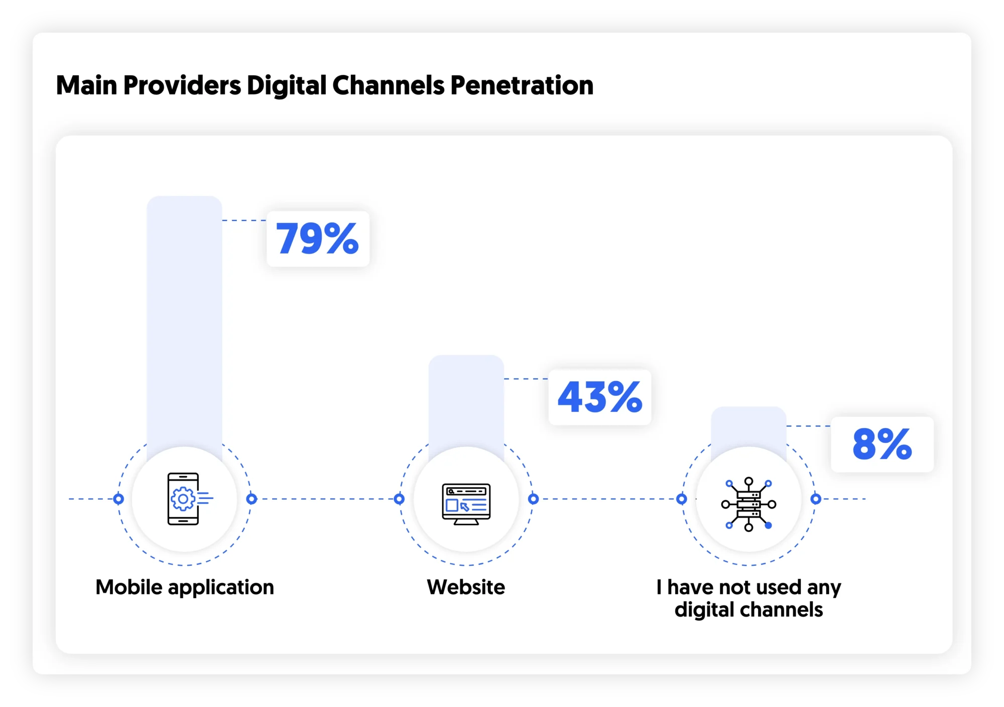 main provider digital channels penetration in telecom KSA