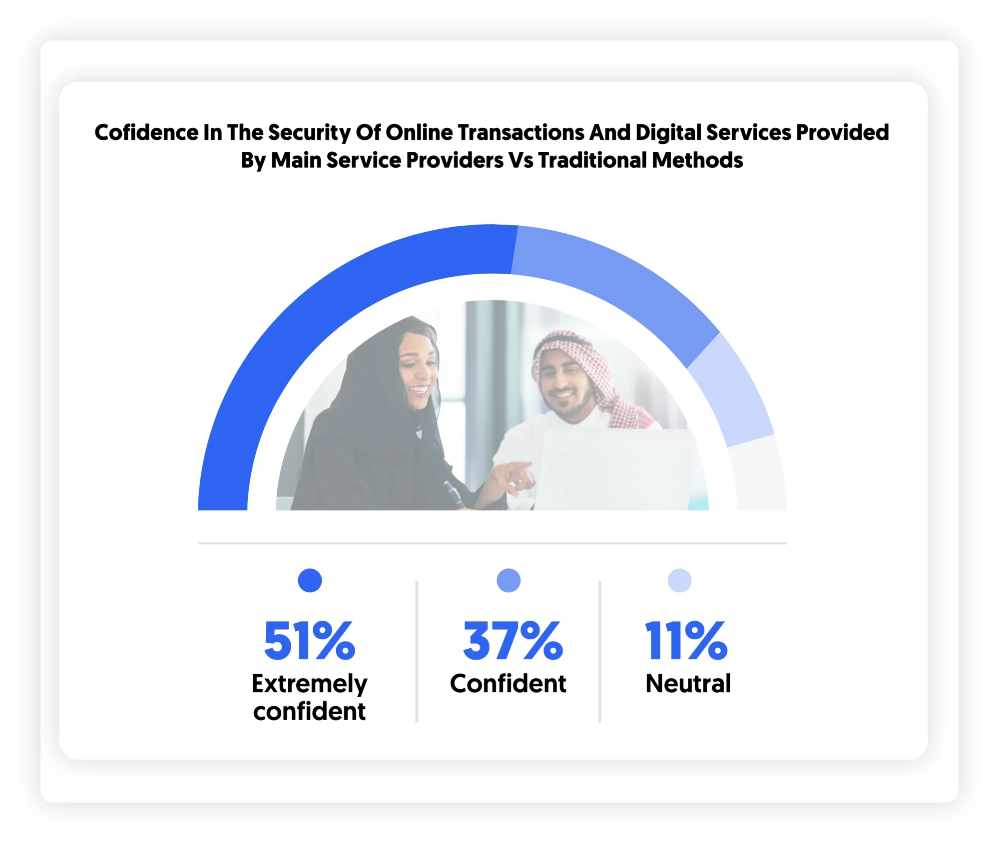 confidence level in security of transactions of telecom in KSA