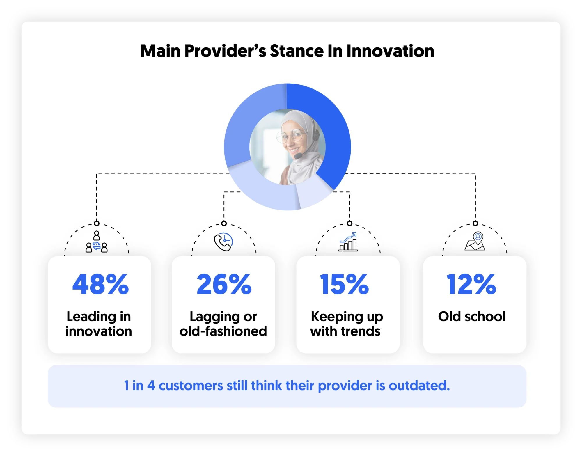 main provider stance on innovation in ksa telecom sector