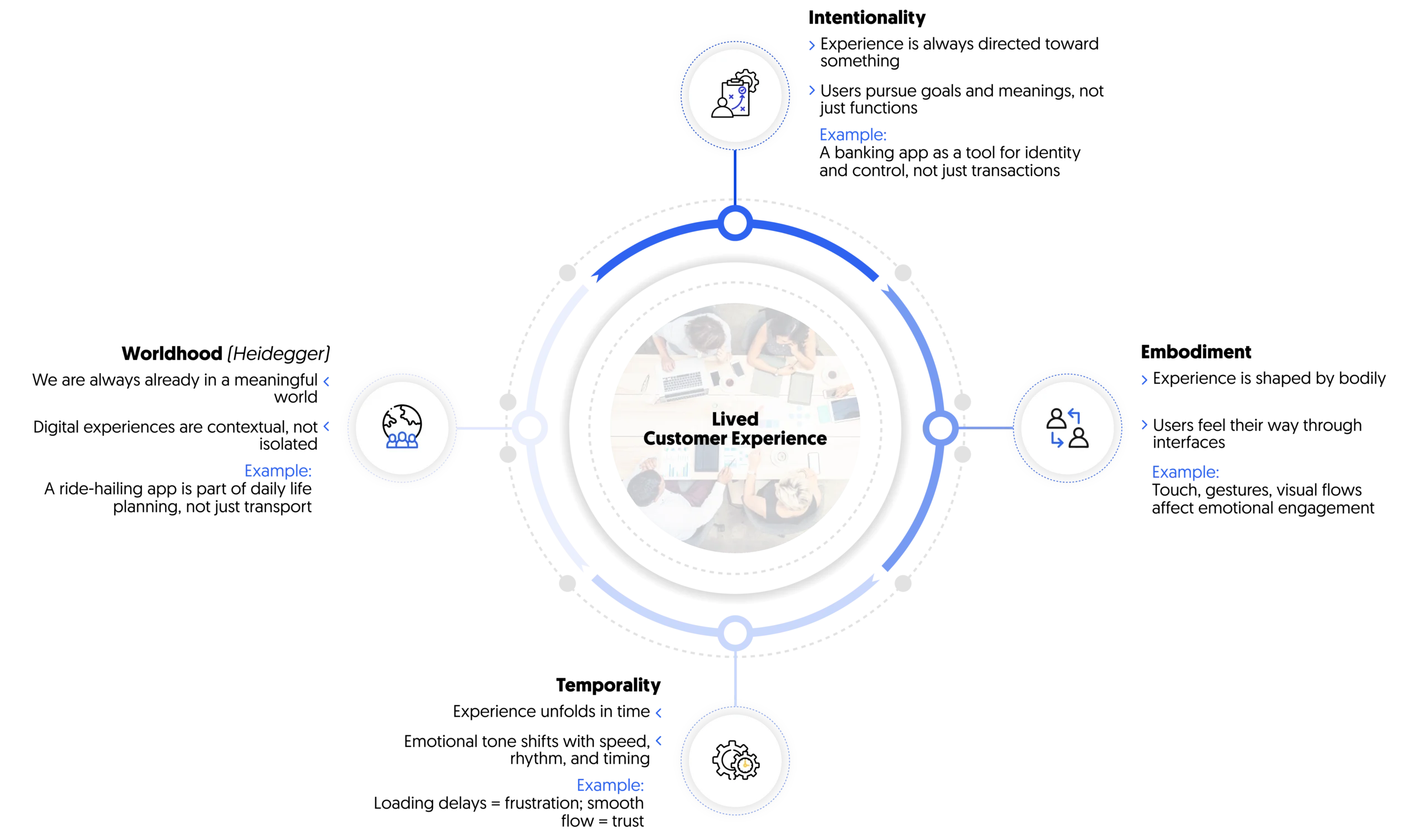 In phenomenology, intentionality, embodiment, temporality and worldhood lead to a richer understanding of digital experience as customers engage in a lived experience
