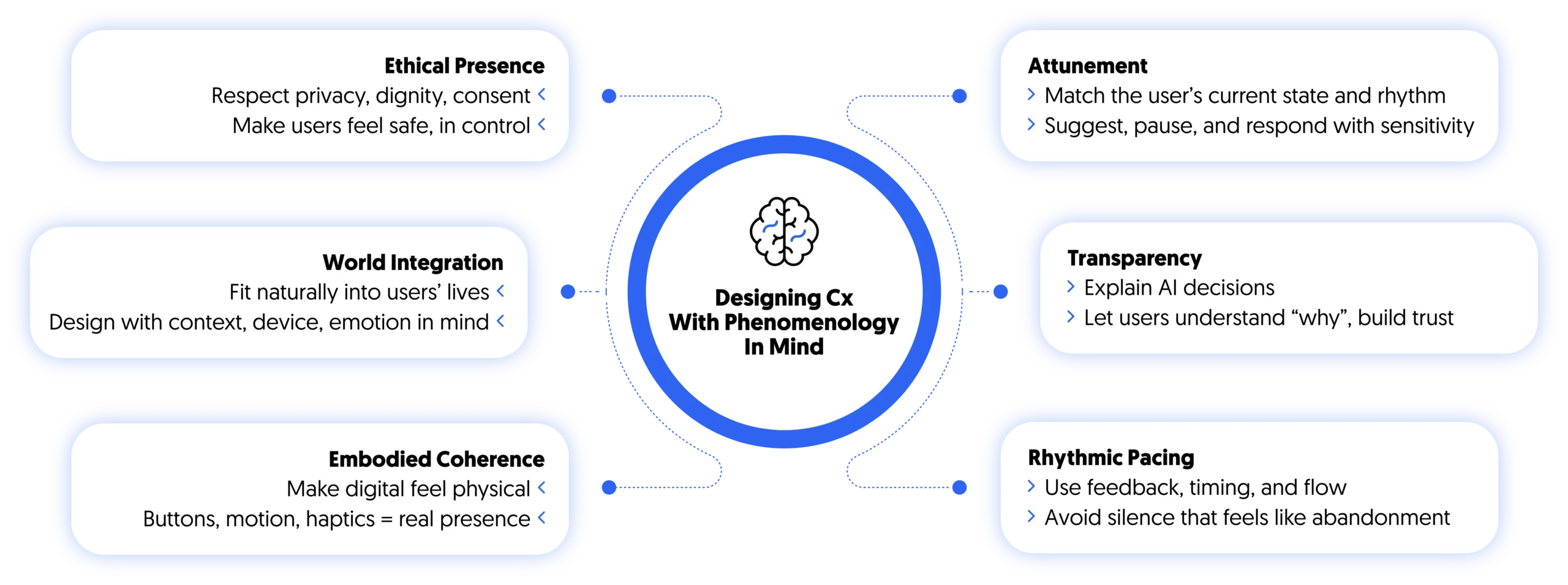 designing customer experience with phenomenology in mind requires 6 principles that each contribute to a different cx strategy