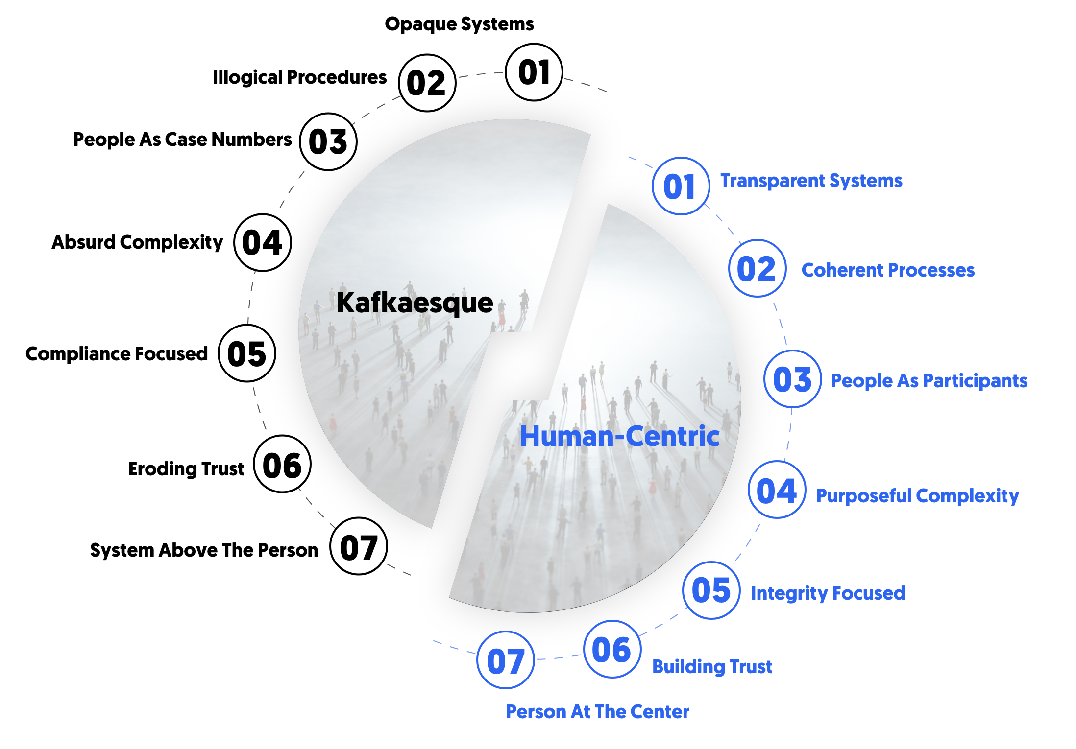 from a kafkaesque experience to a human-centric experience