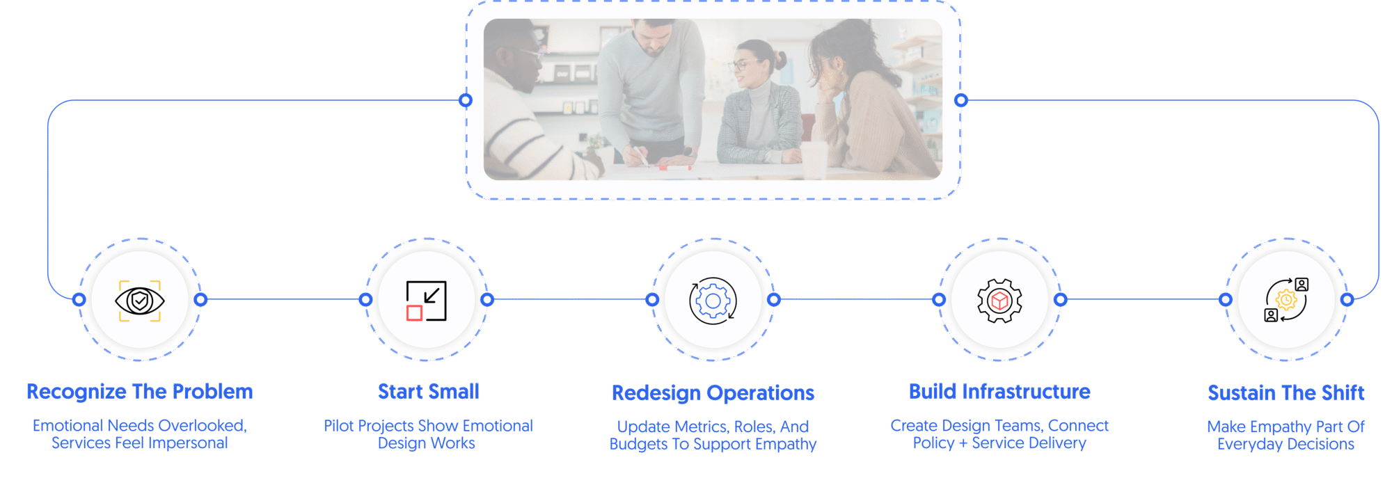 sustaining the CX shift in public institutions
