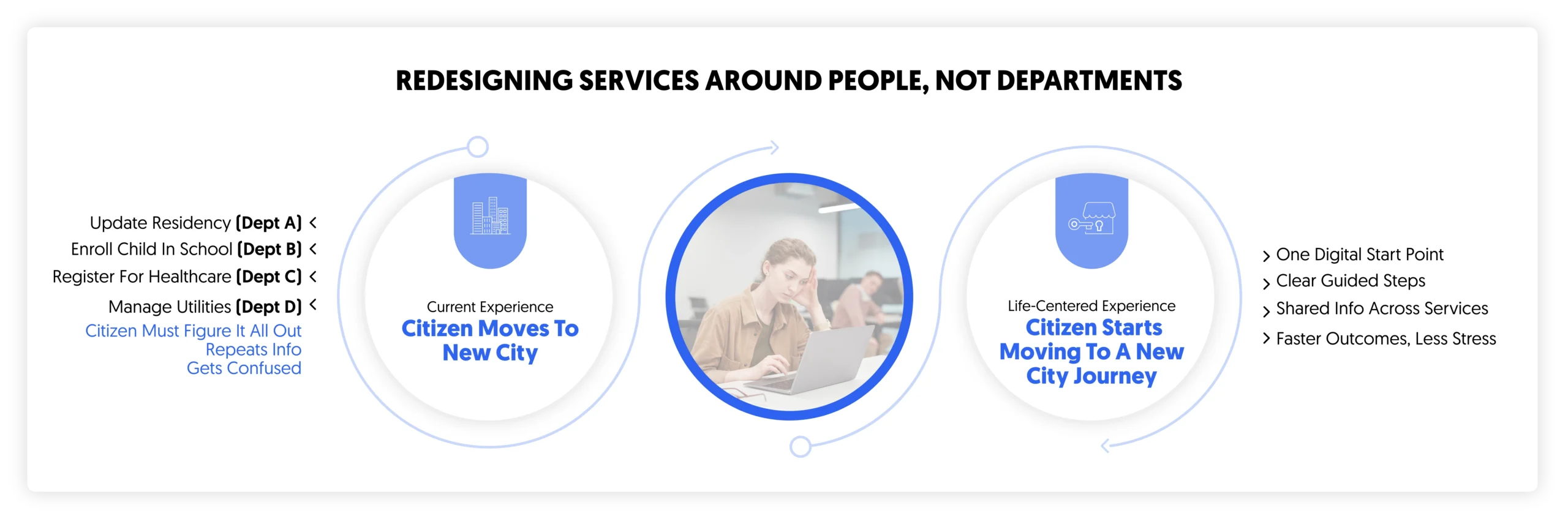 redesigning public services around people, not departments