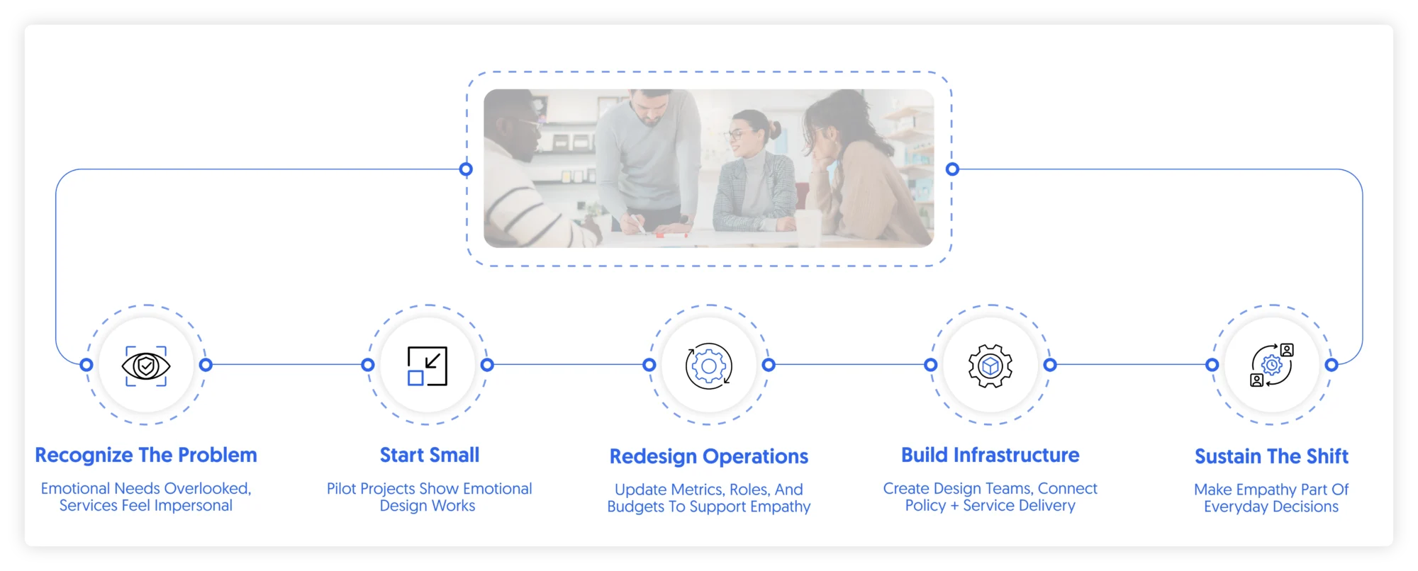 sustaining the CX shift in public institutions