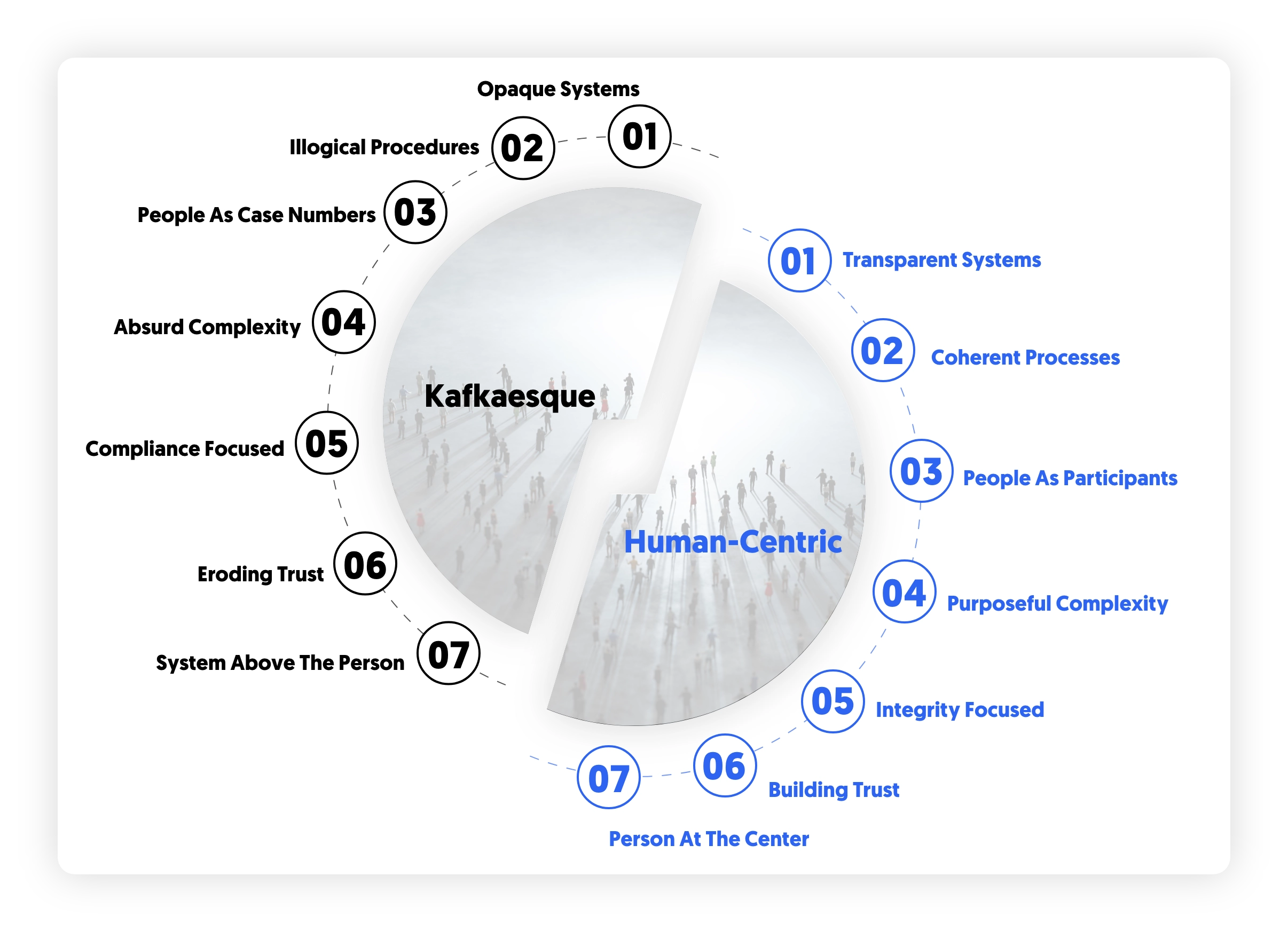 from a kafkaesque experience to a human-centric experience