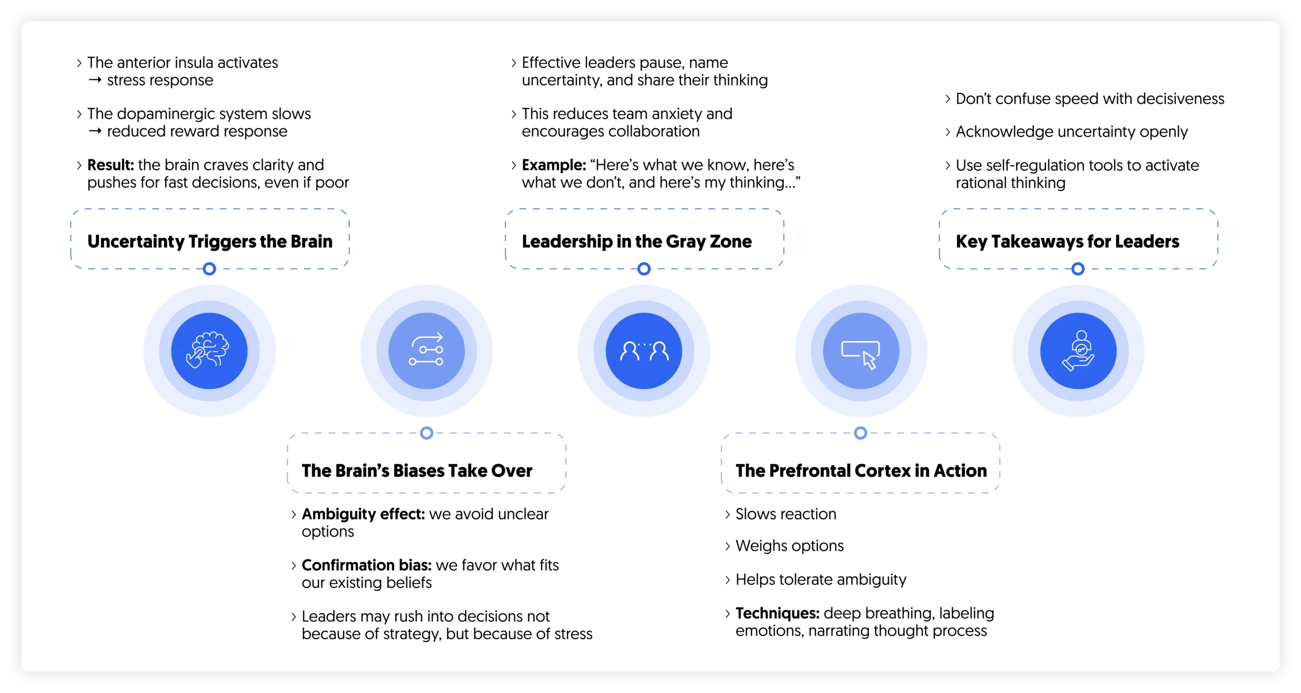 Leading Without a Map: The Brain on Uncertainty