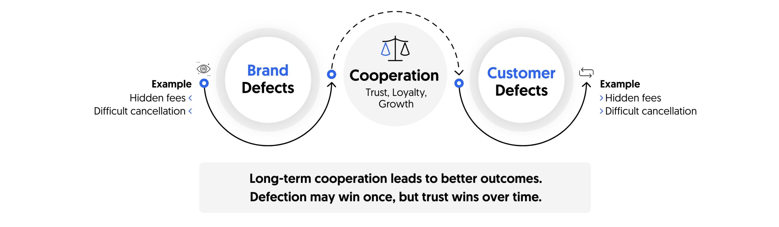 Prisoner's dilemma, game theory and CX