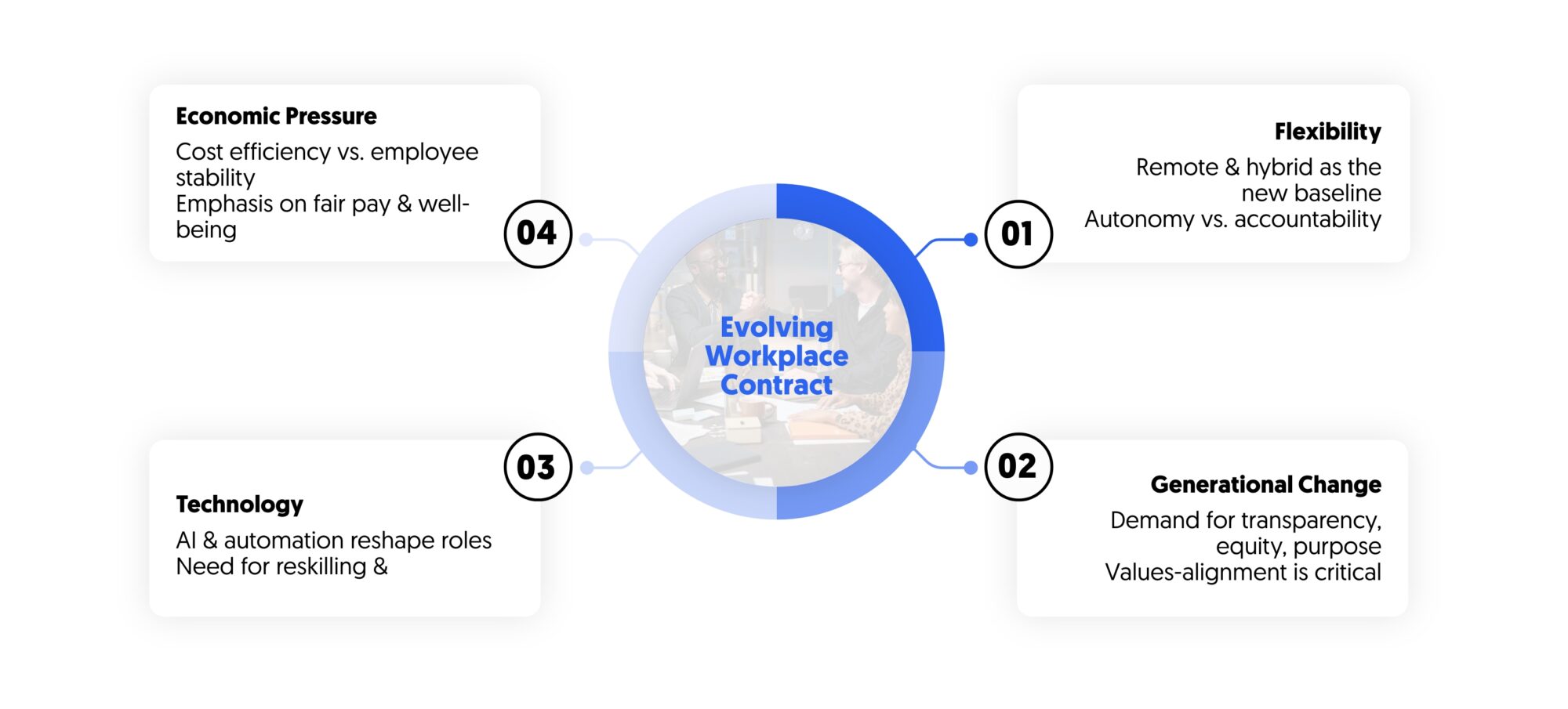 evolving social contract in the workplace