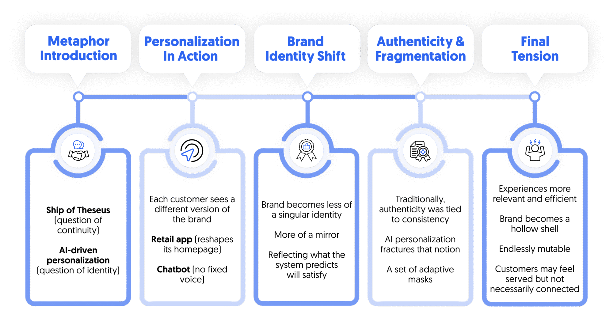 personalization. identity, authenticity and experience in age of AI