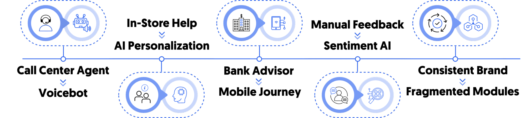 Fragmentation and replacement in customer experience