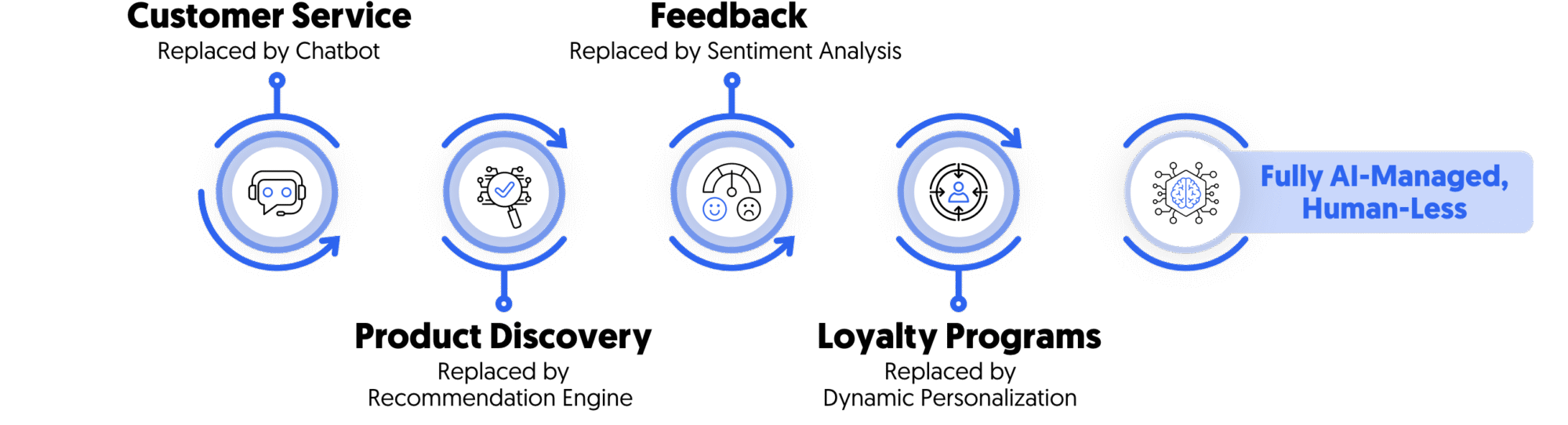 Human experience journey