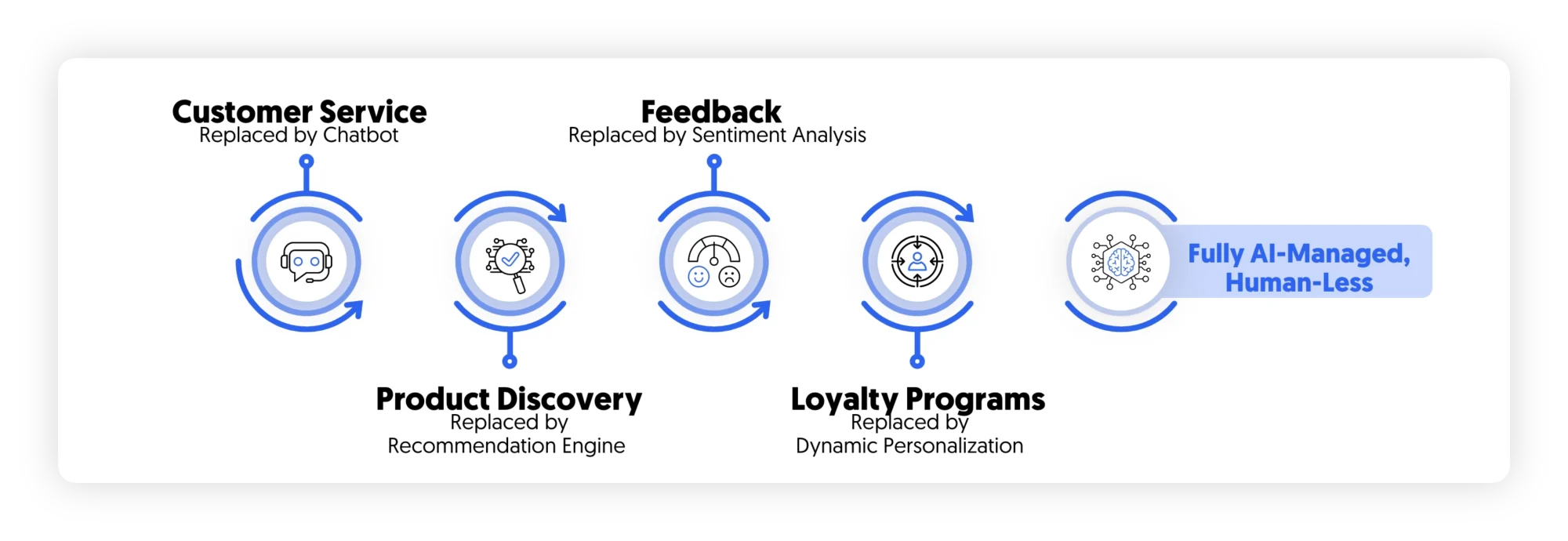 Human experience journey