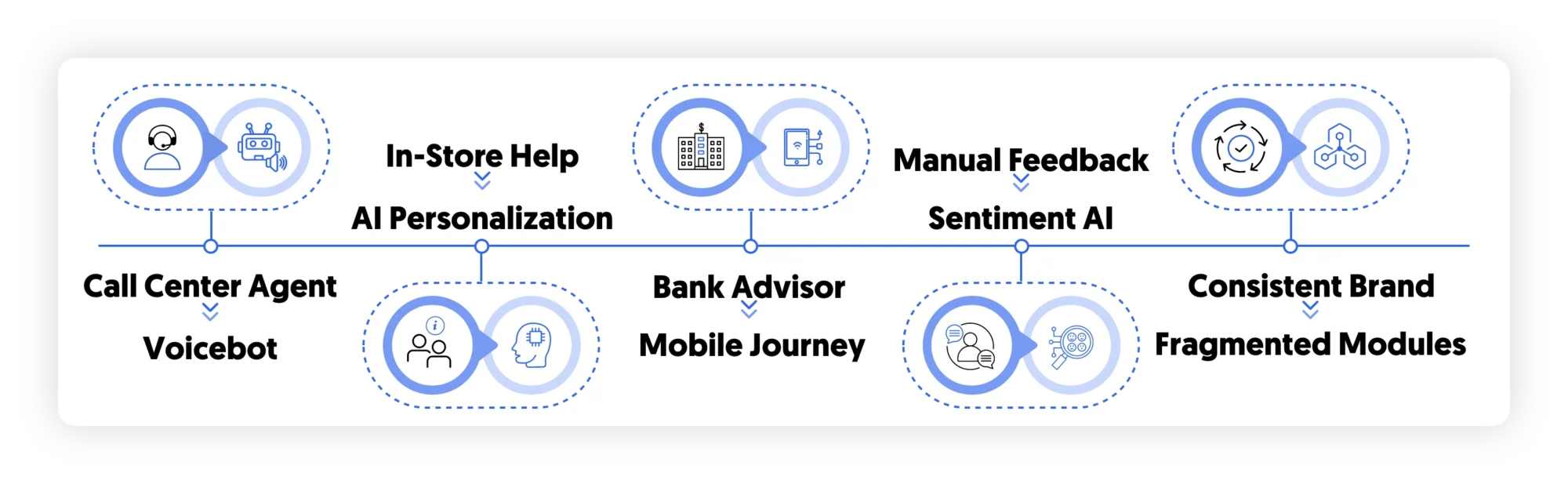 Fragmentation and replacement in customer experience