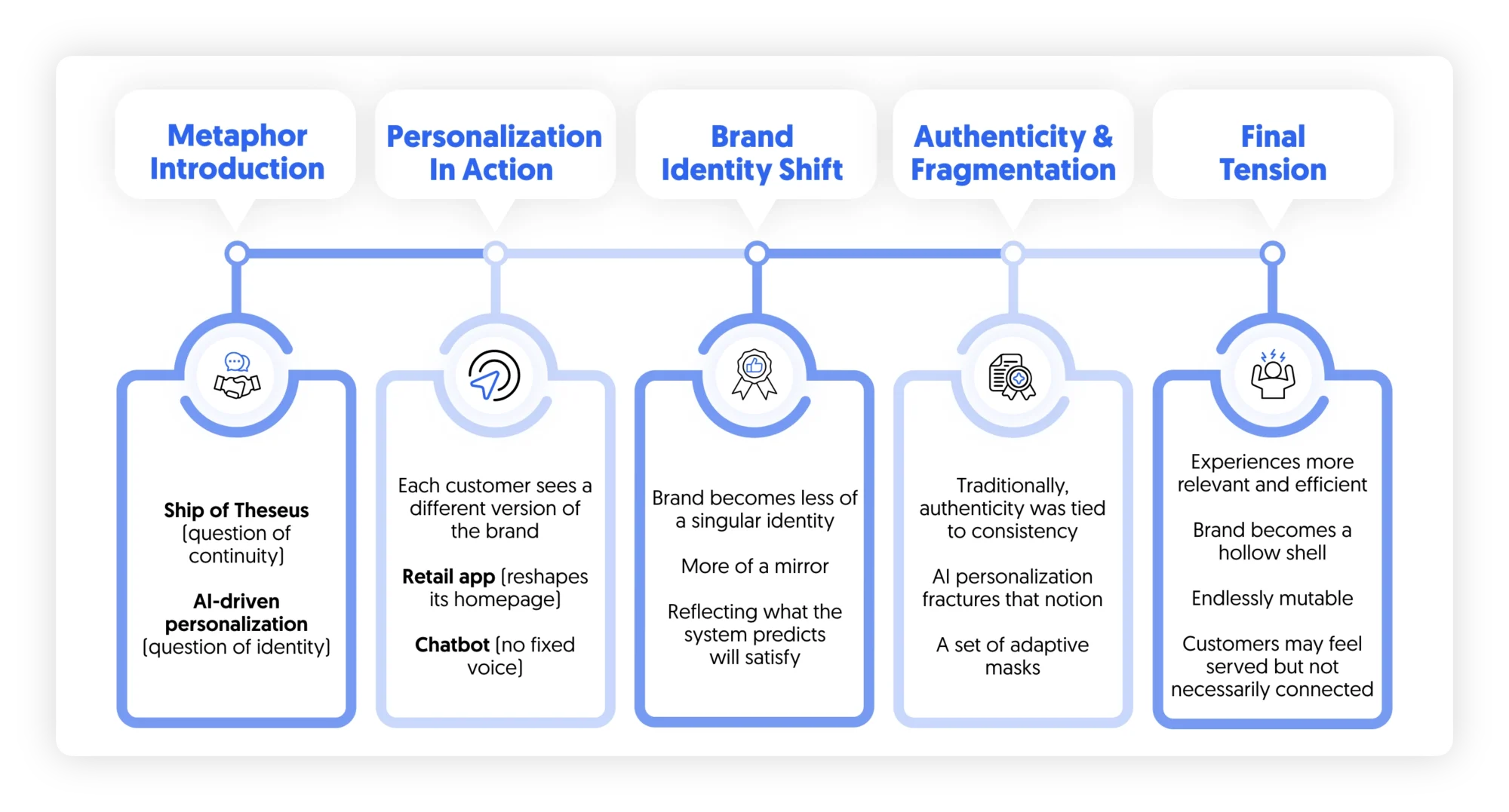 personalization. identity, authenticity and experience in age of AI