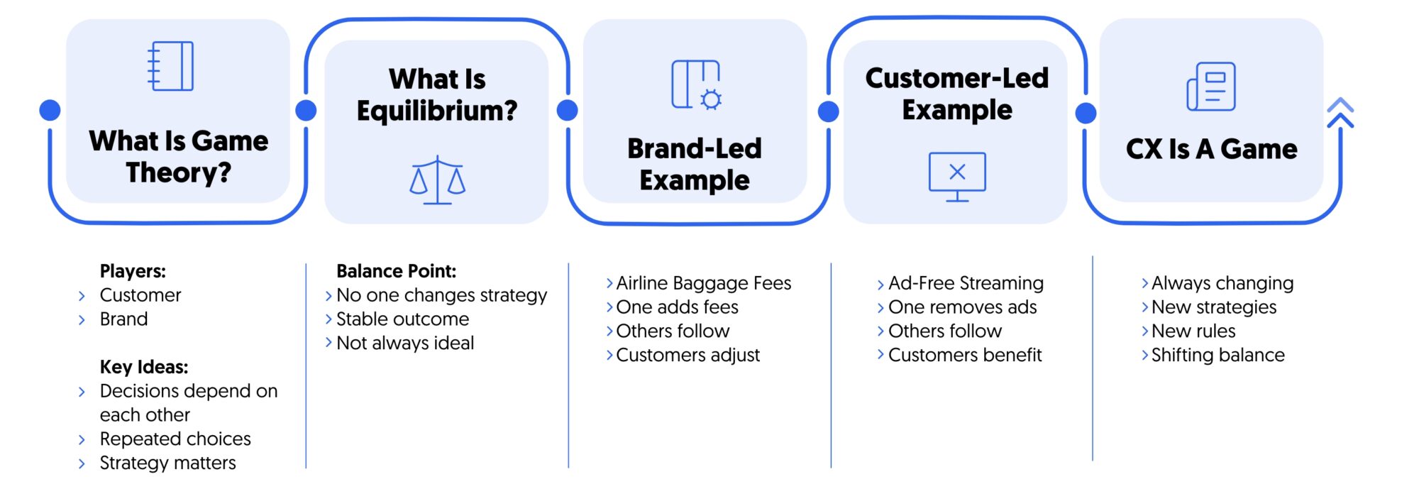 Basics of Game Theory and CX
