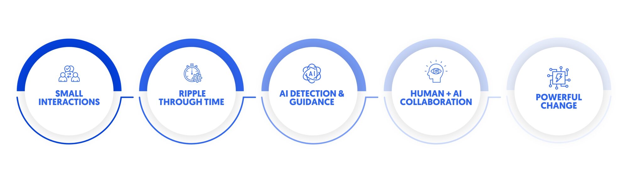 embracing butterfly effect in customer experience