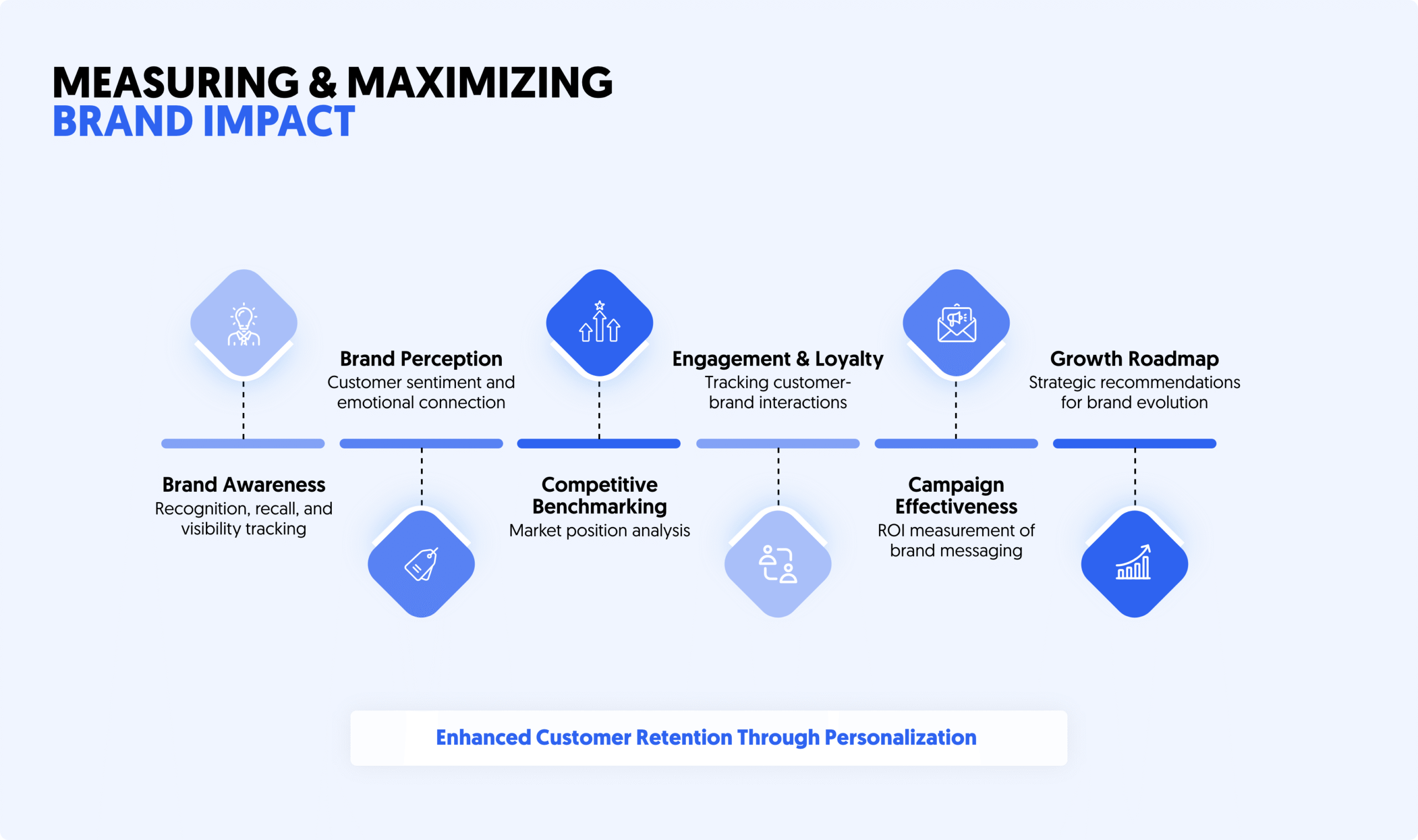MARKETING,GROWTH & EXPERIENCE - Brand Performance Measurement
