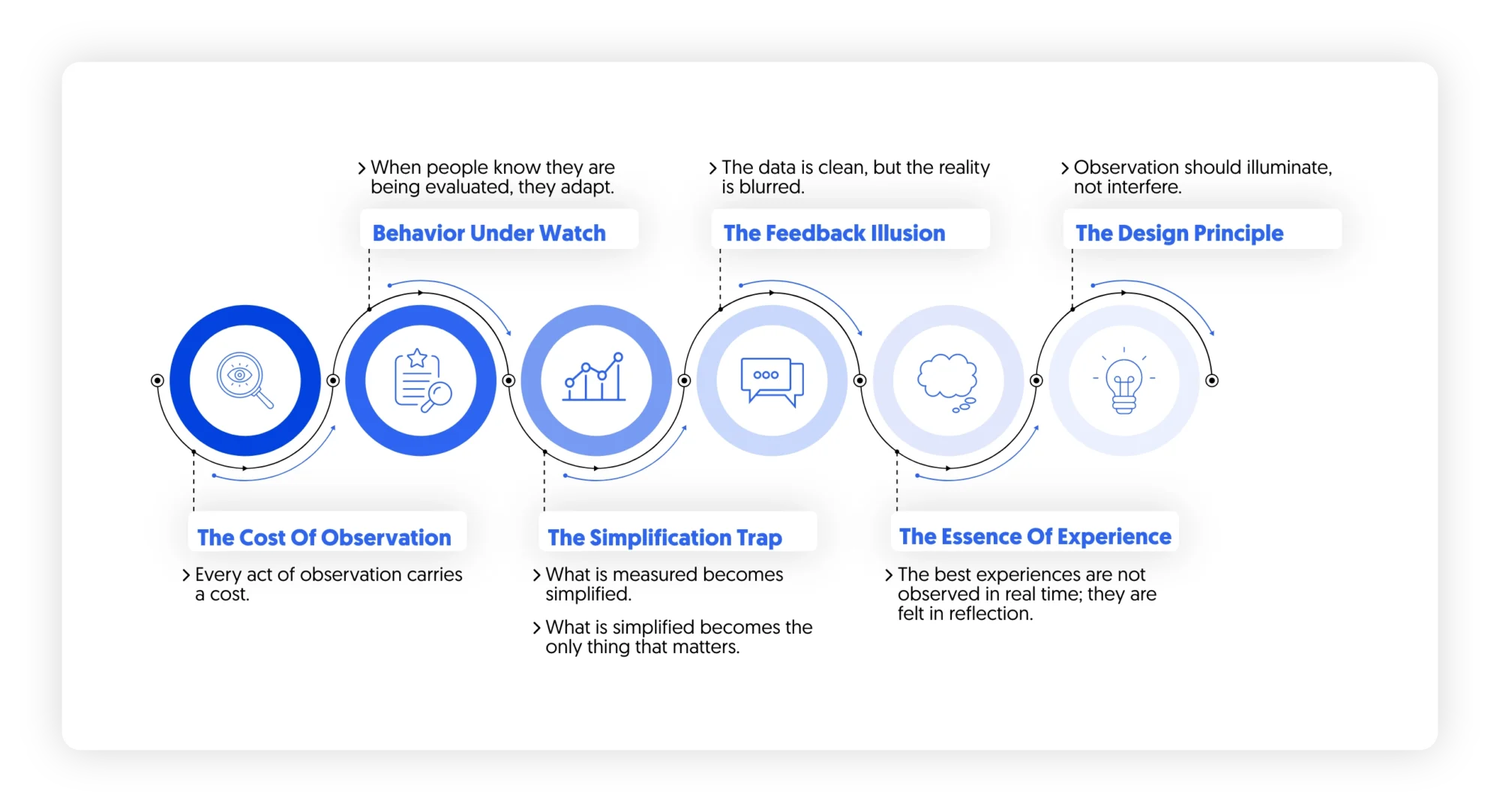 Uncertainty, feedback systems and experience