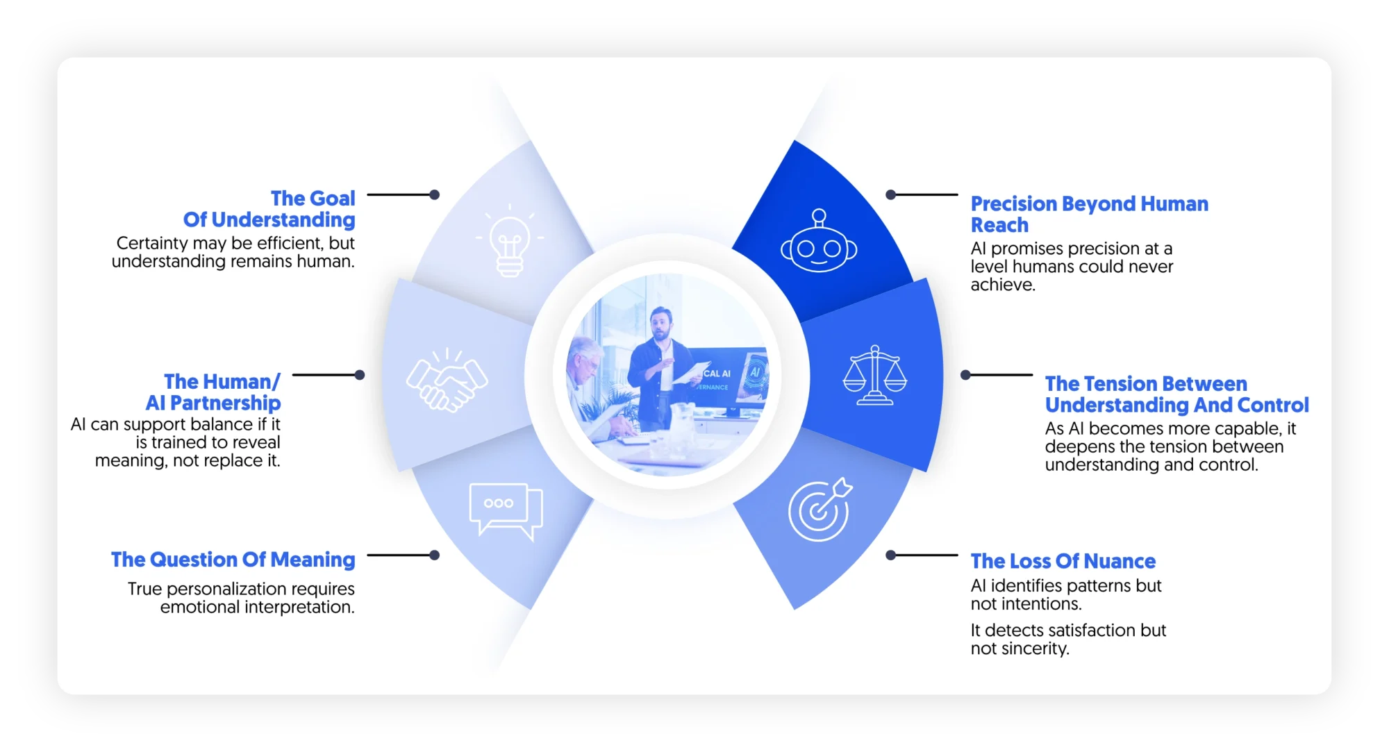 AI uncertainty and amplifier of perception