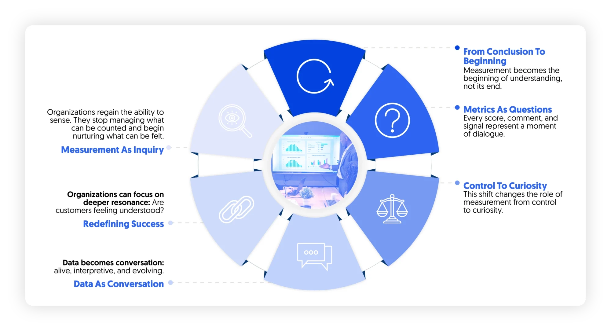 Measurement and uncertainty in experience