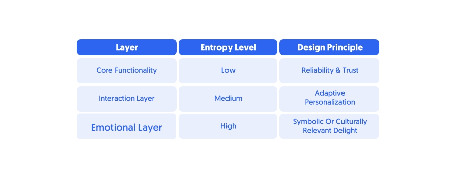 entropy and experience design