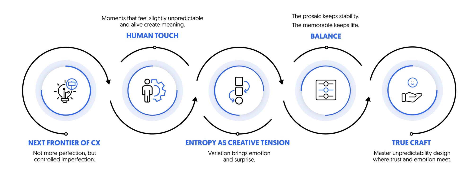 edge of order and entropy in customer experience