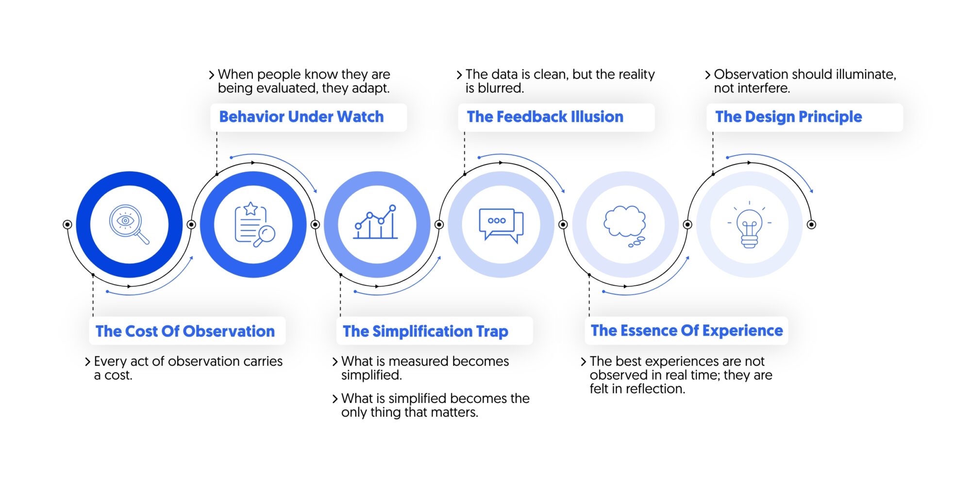 Uncertainty, feedback systems and experience